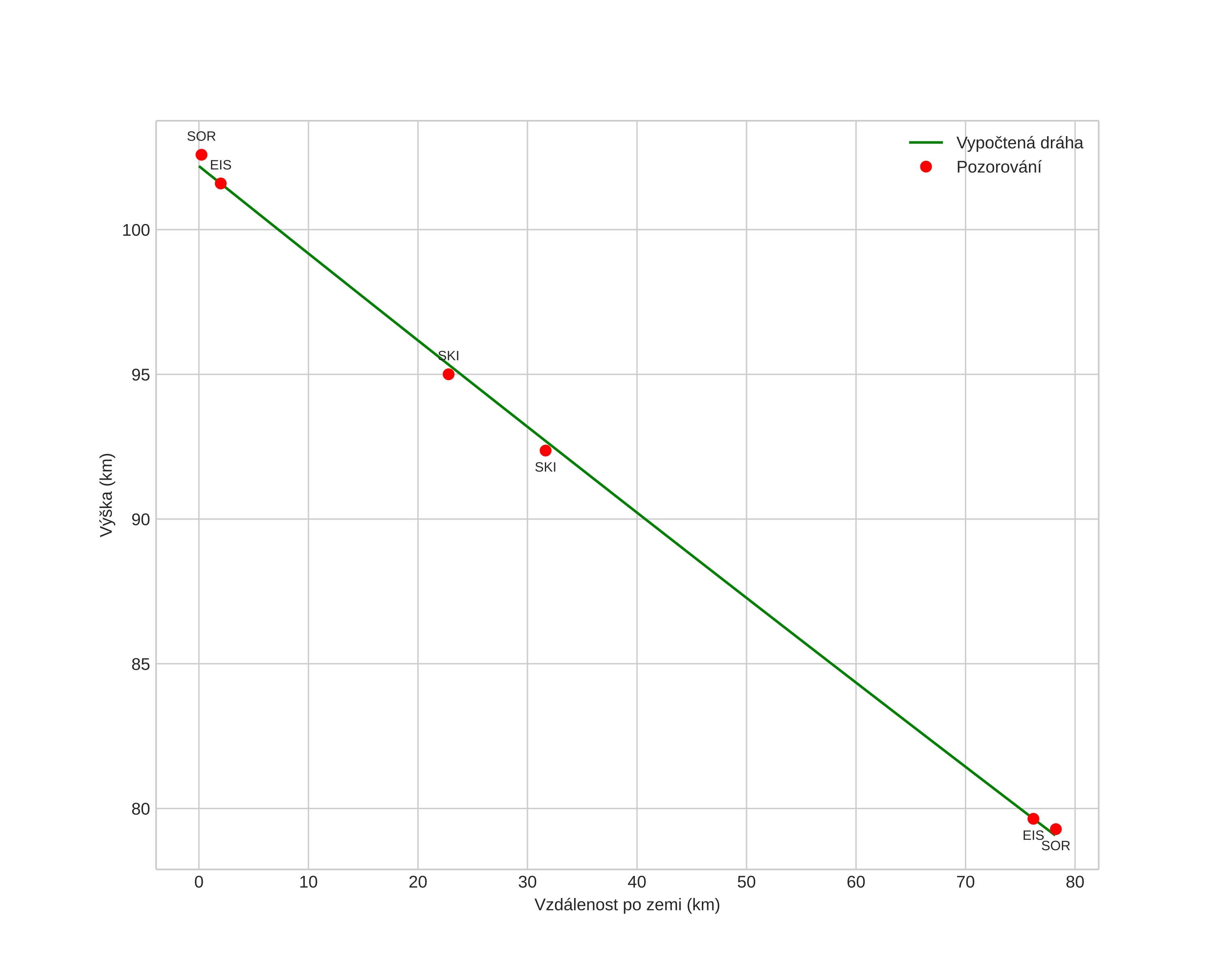 height profile