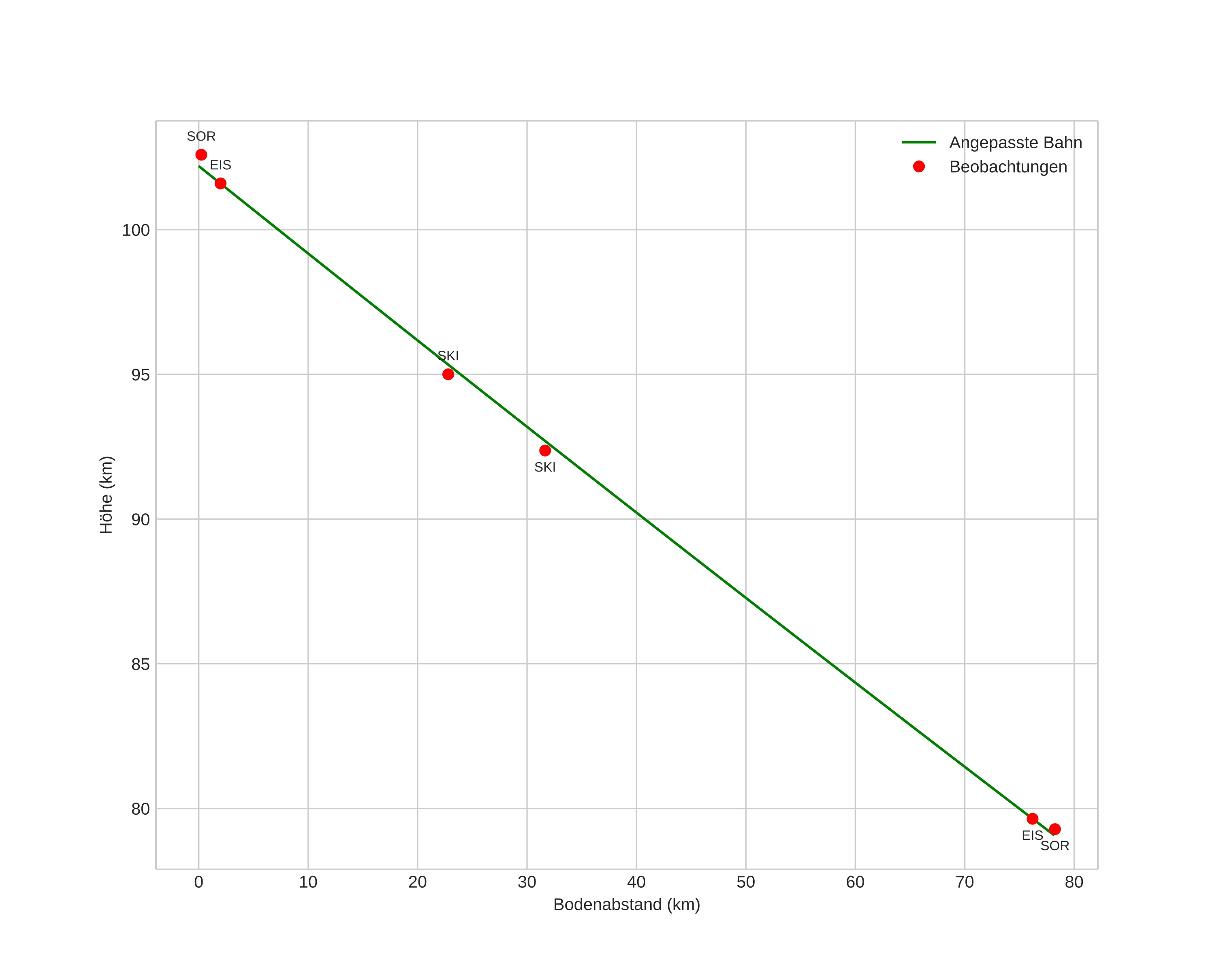 height profile