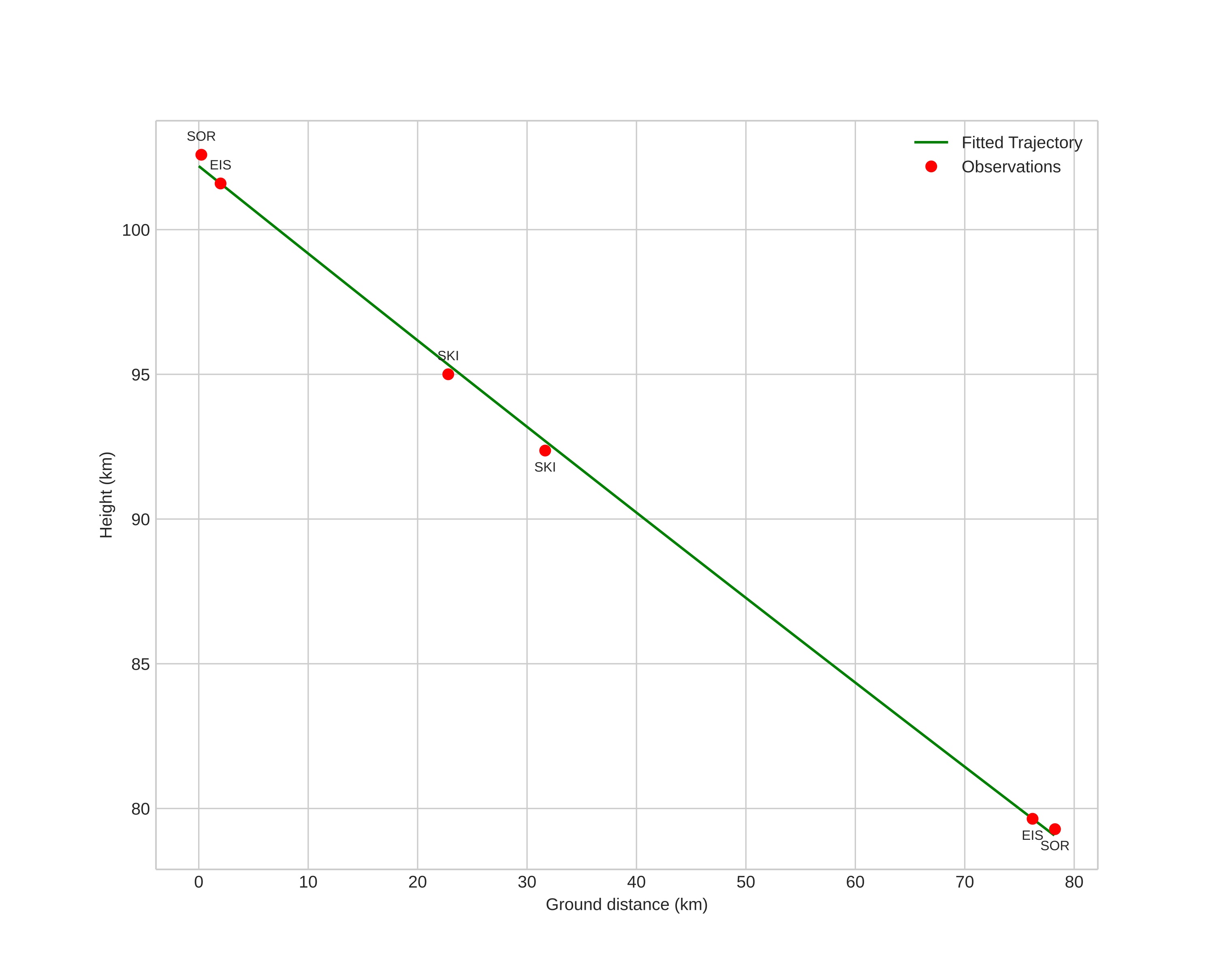 height profile