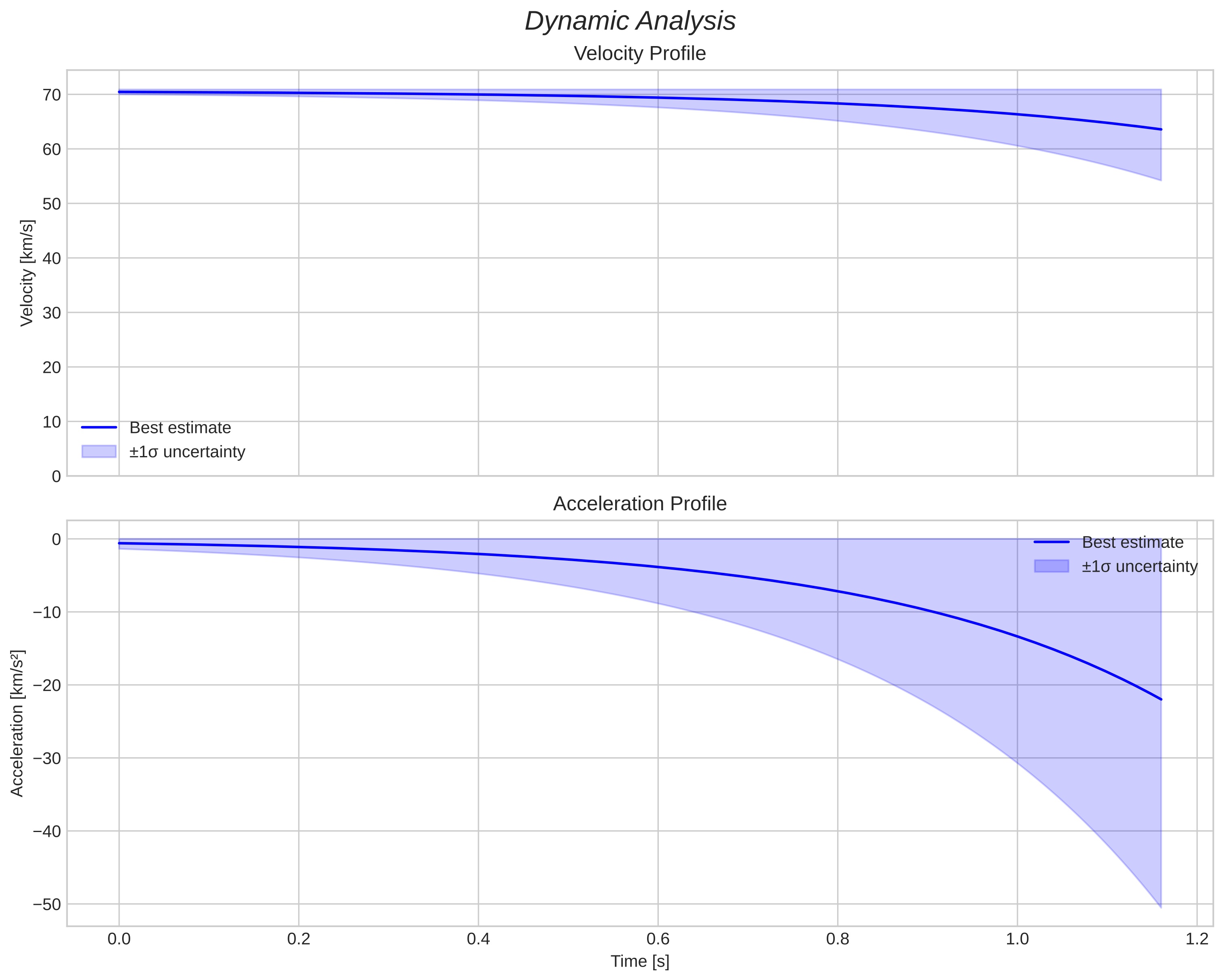 speed and acceleration
