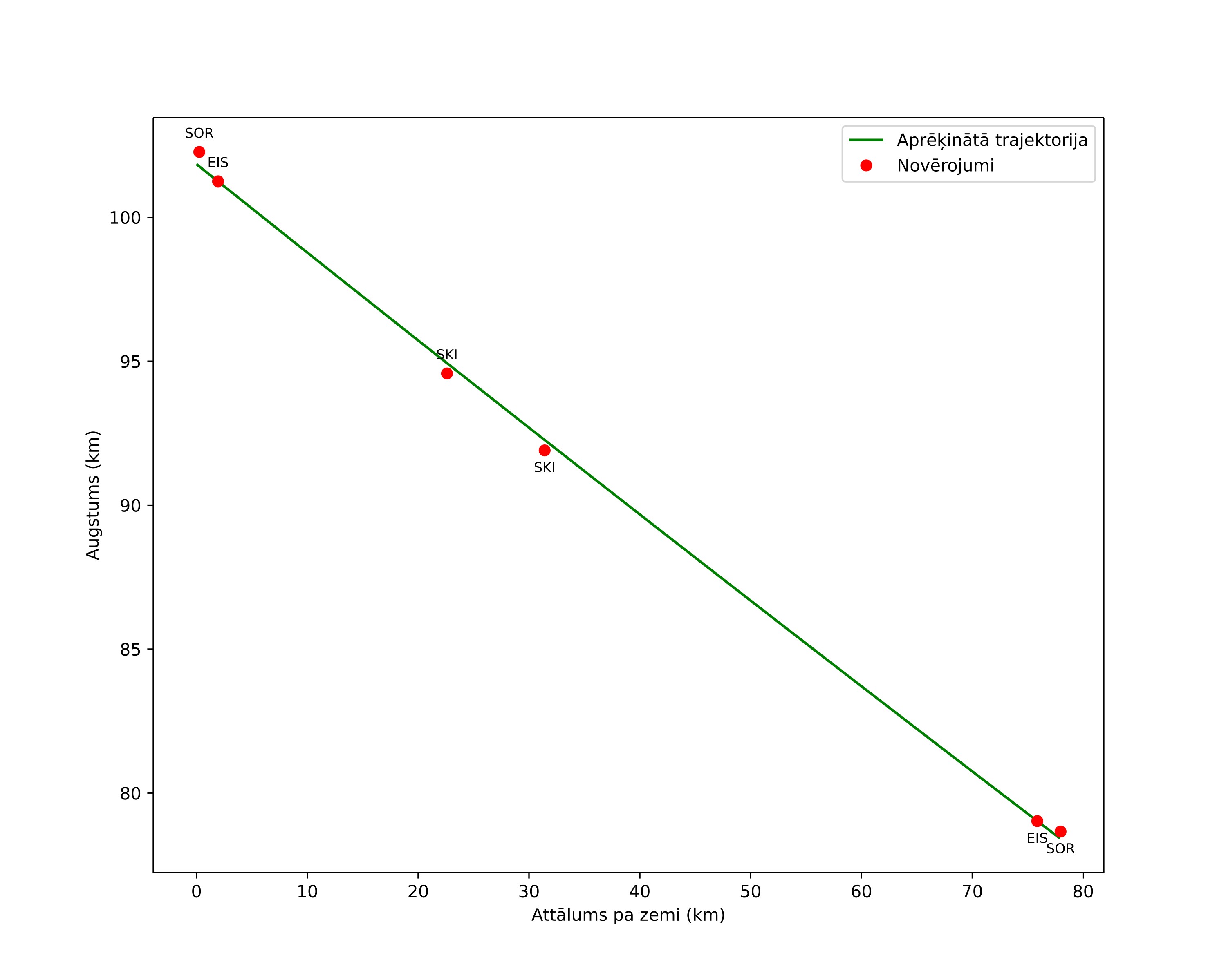 height profile