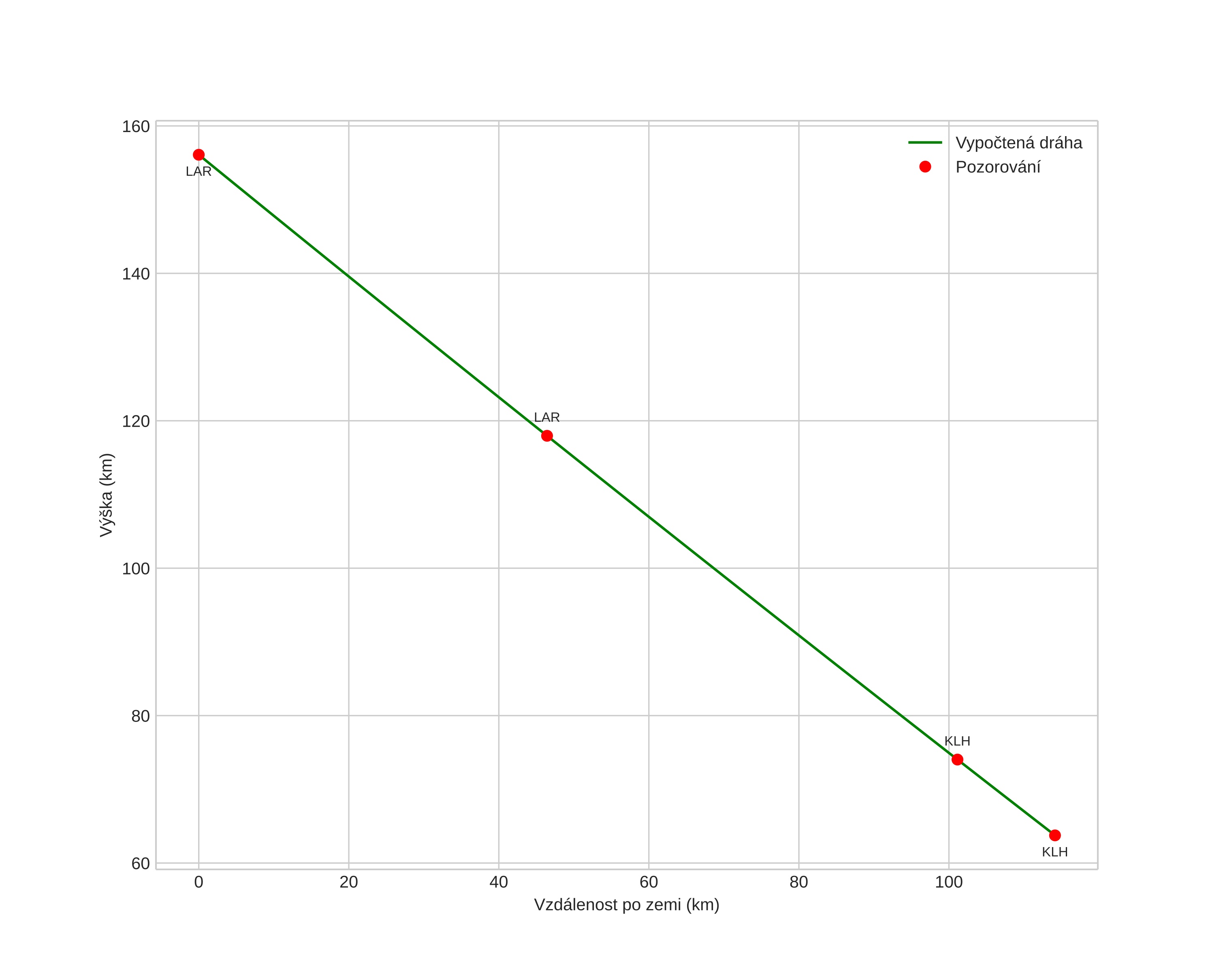 height profile