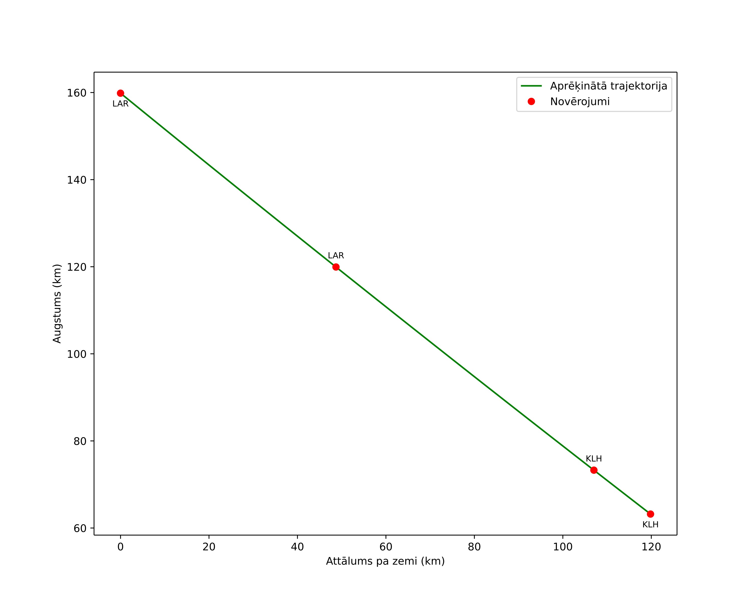 height profile
