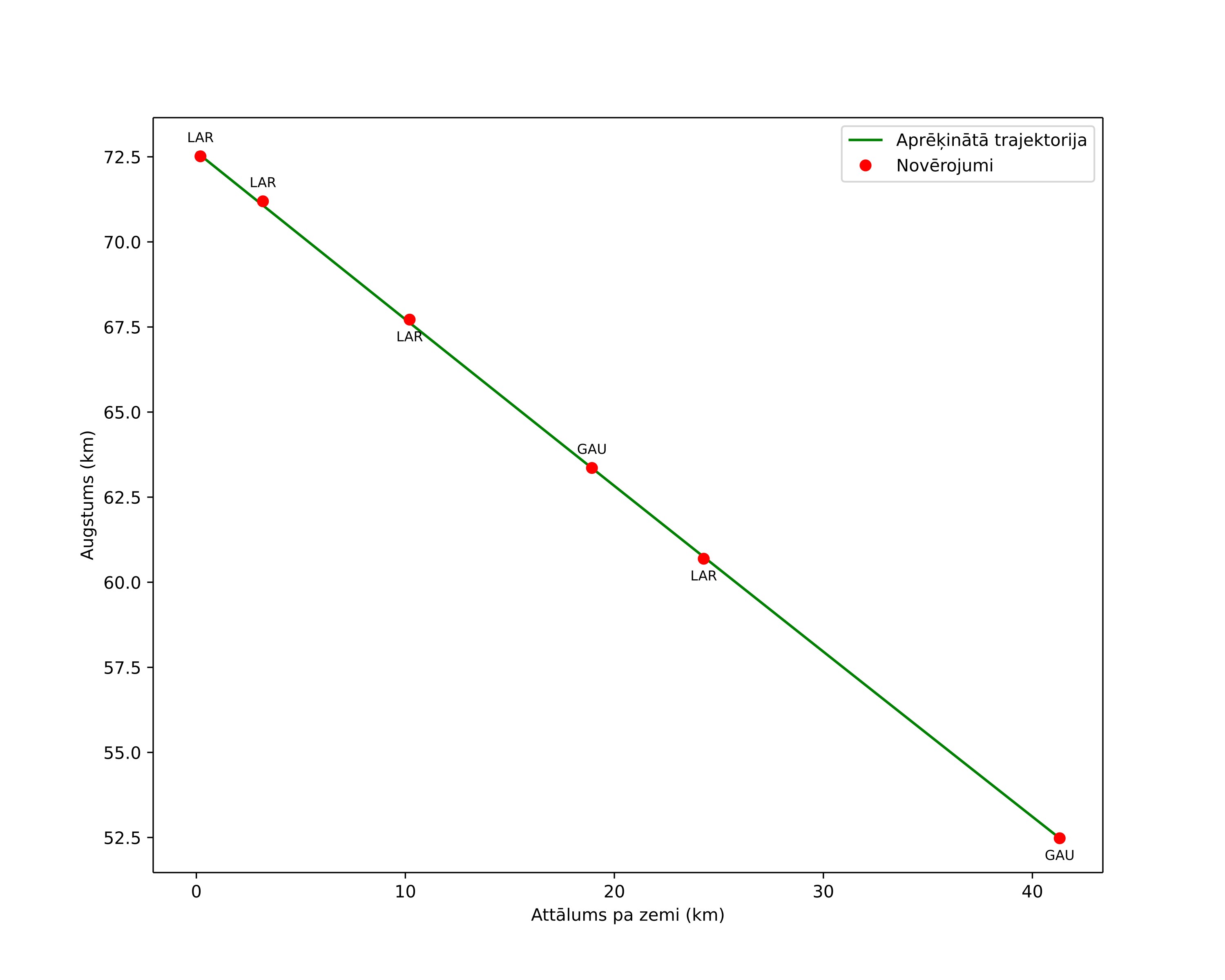 height profile