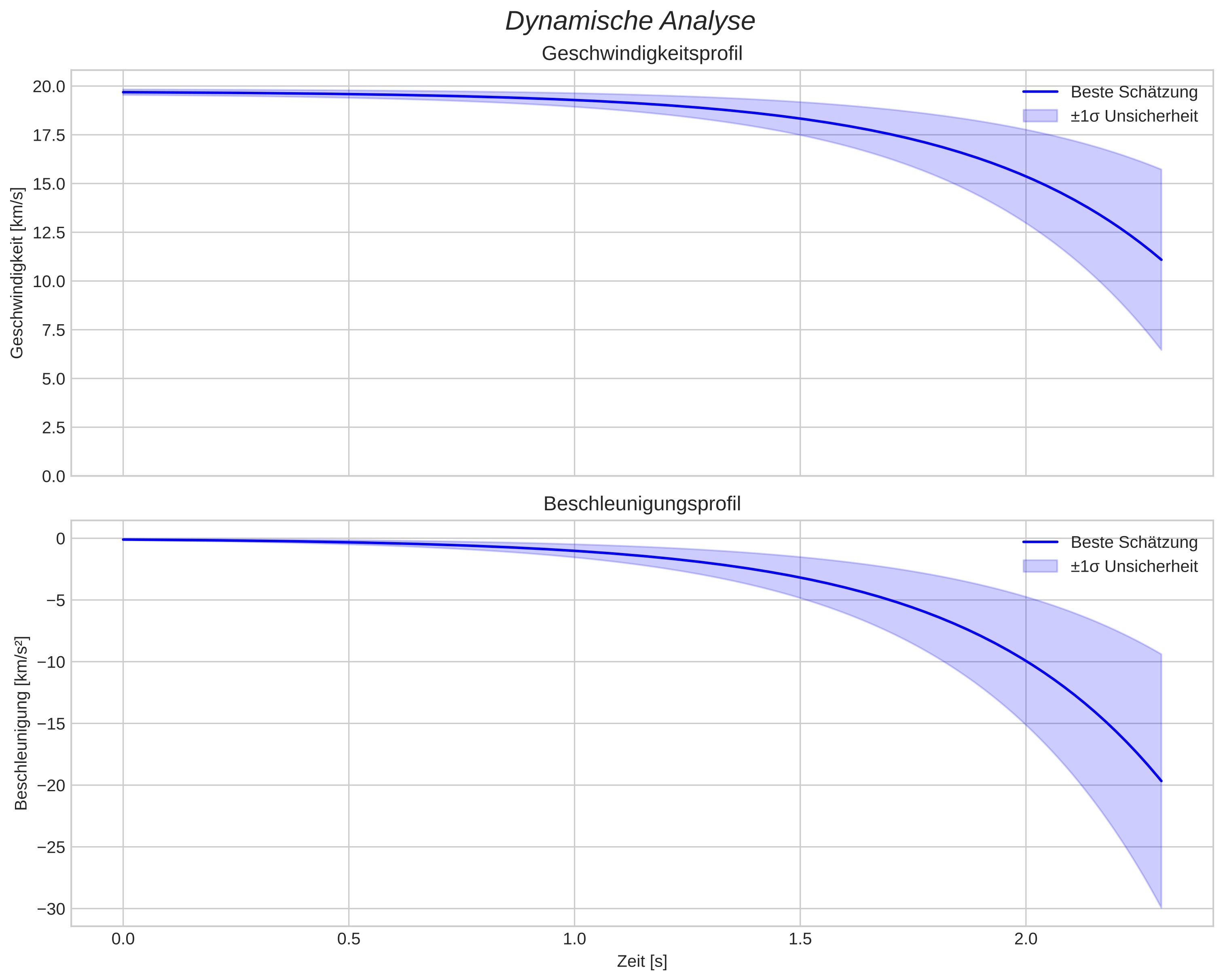 speed and acceleration