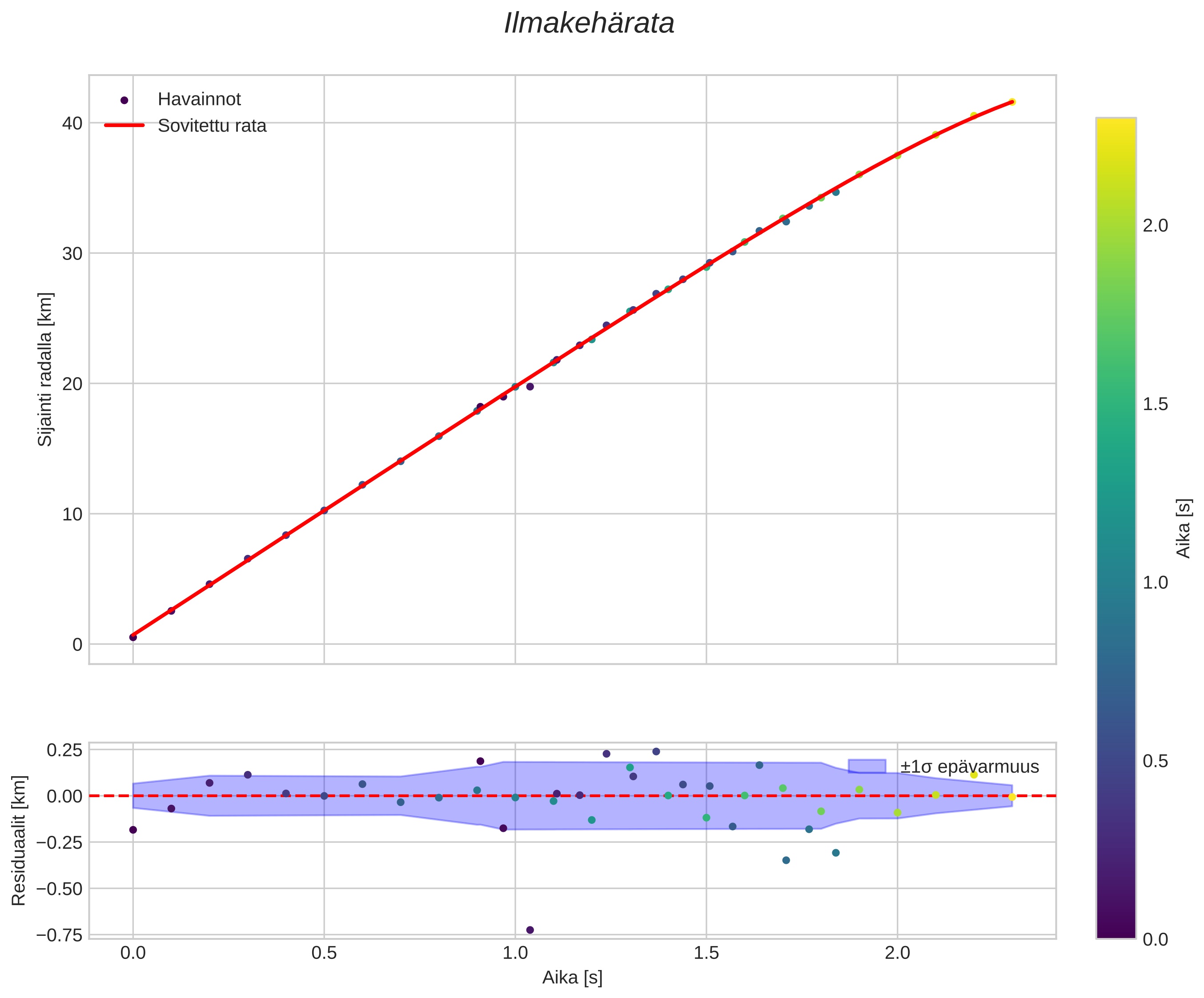 position vs time