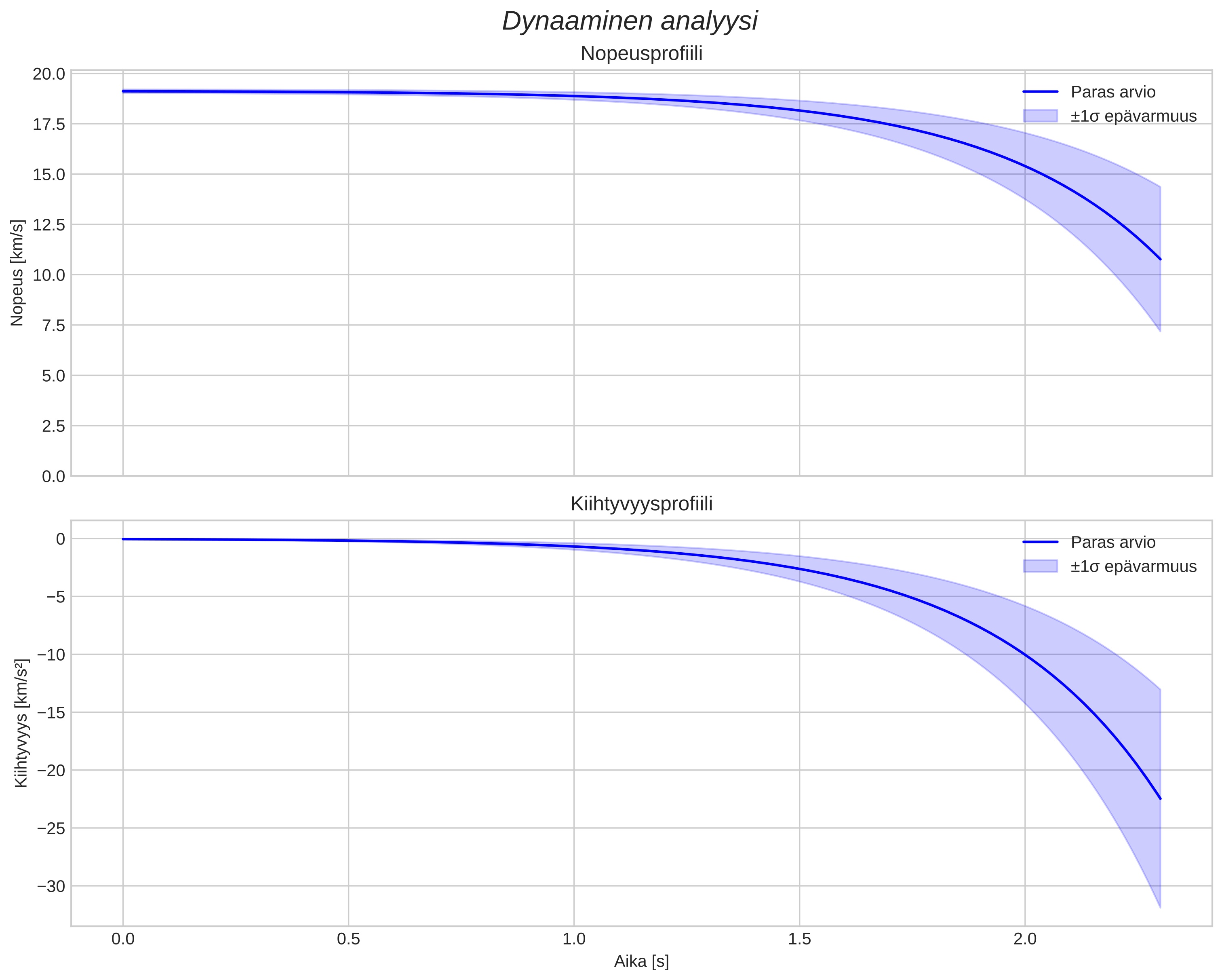 speed and acceleration