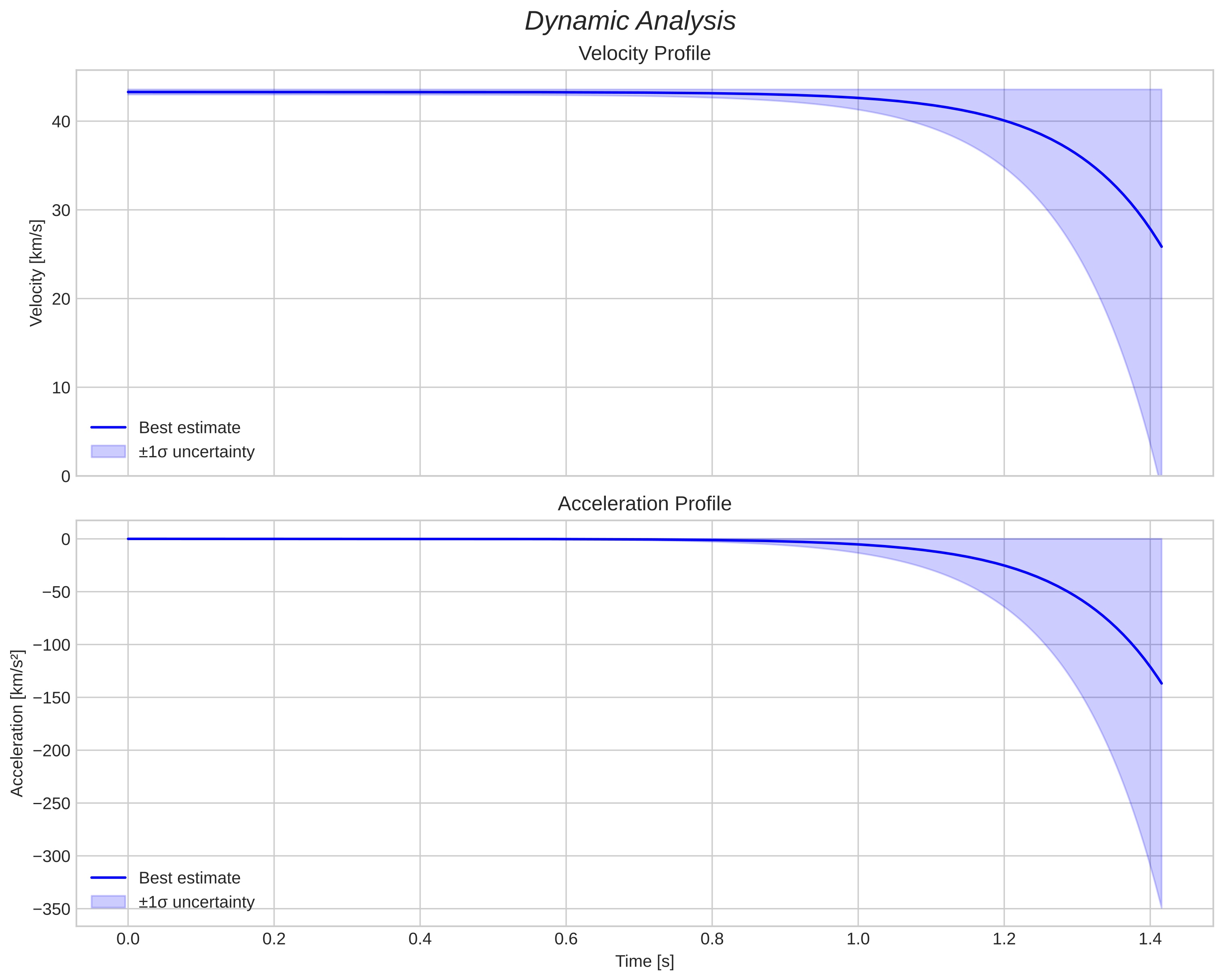 speed and acceleration