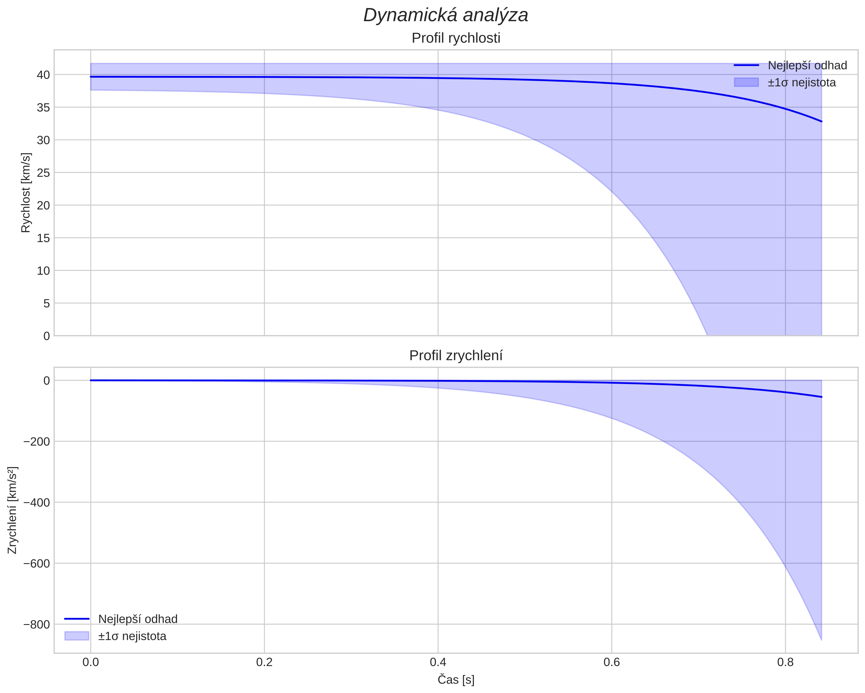 speed and acceleration