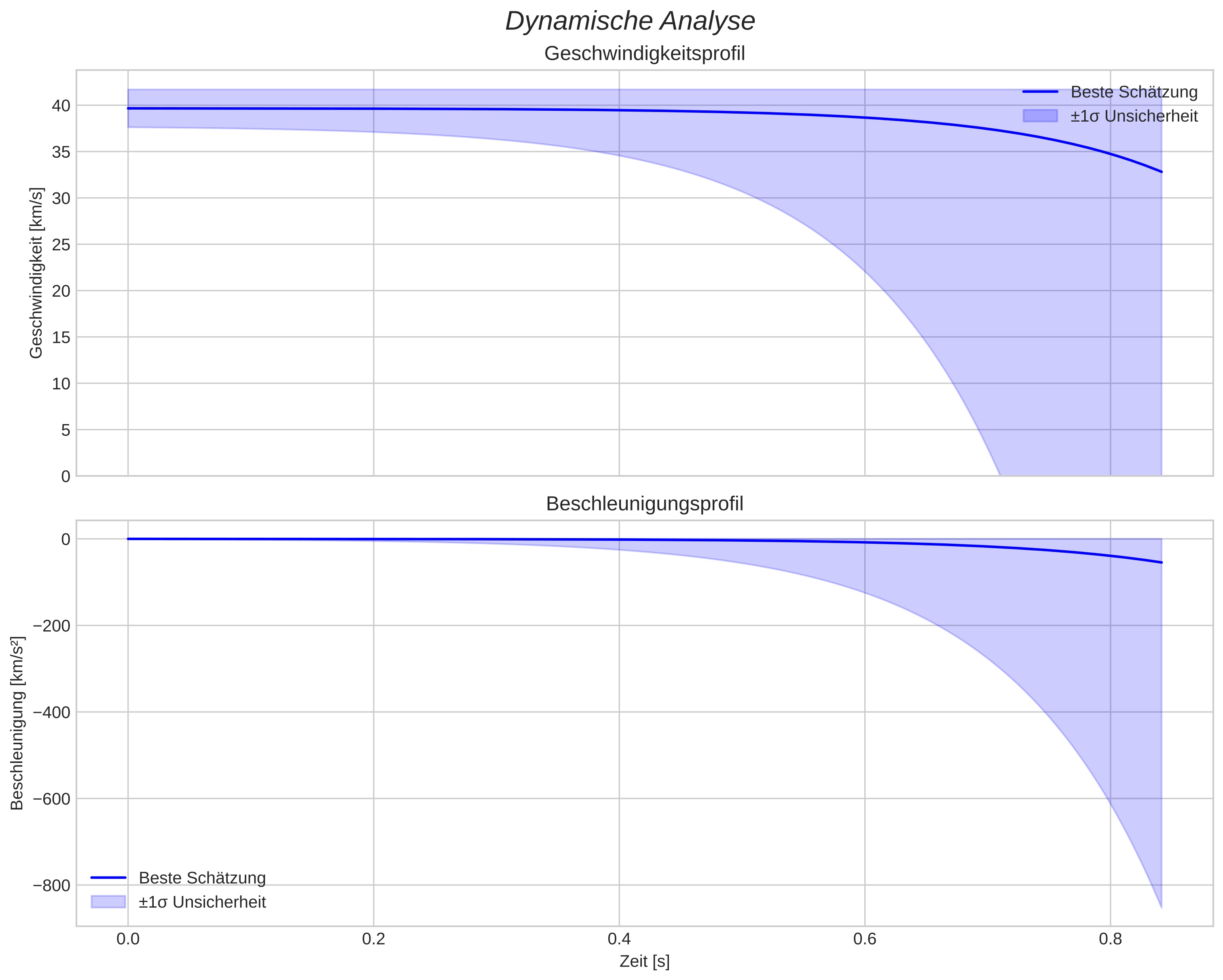 speed and acceleration