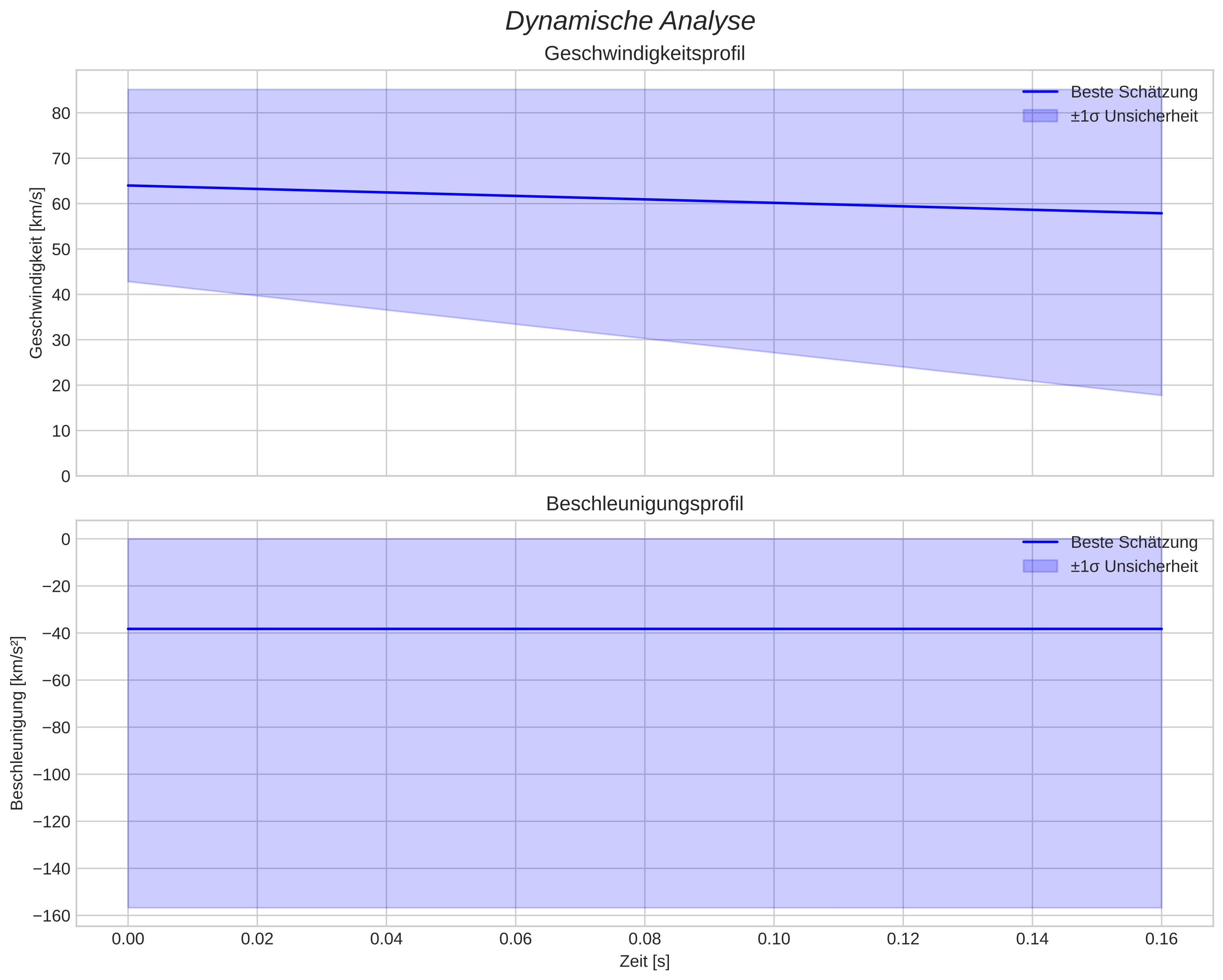 speed and acceleration