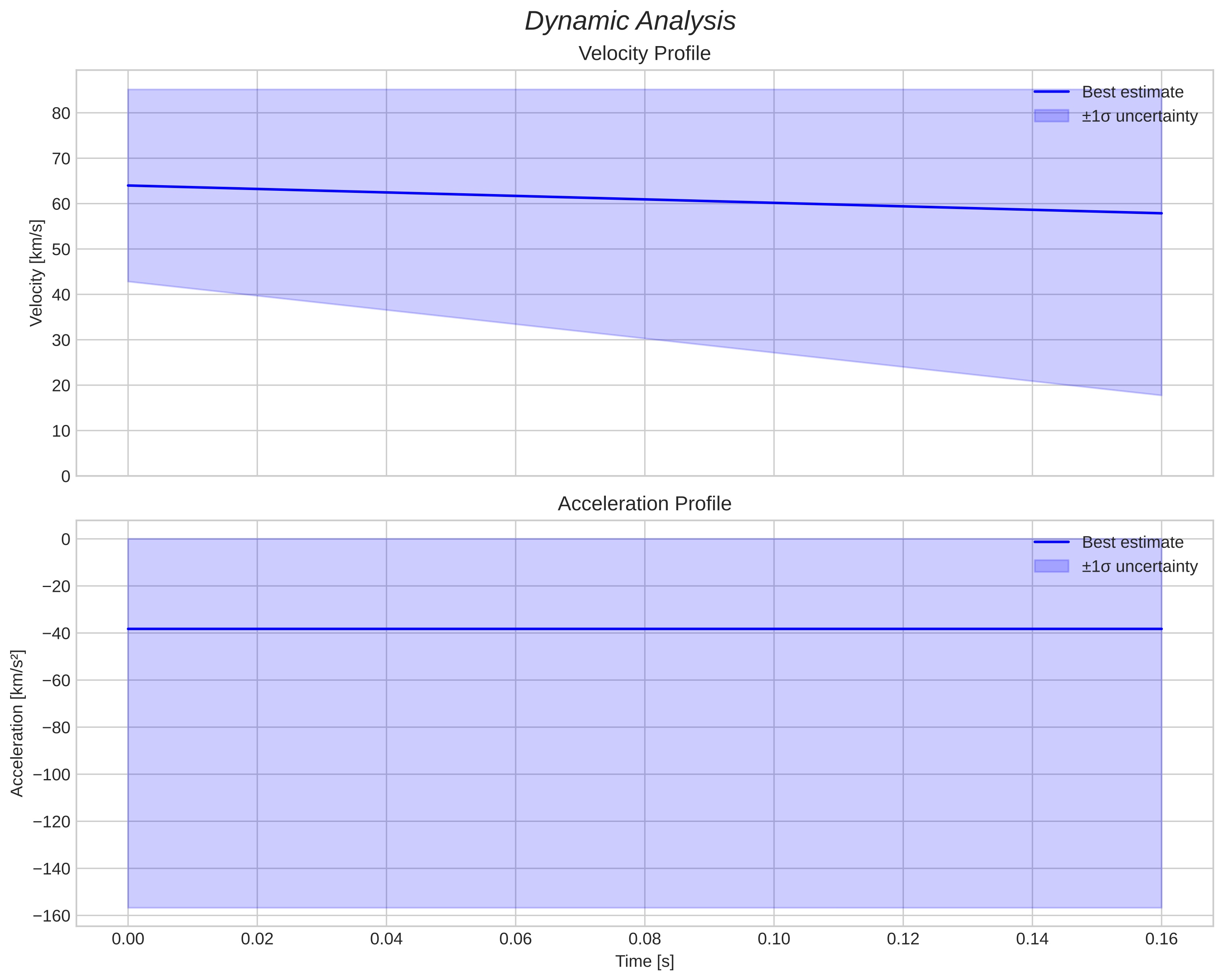 speed and acceleration