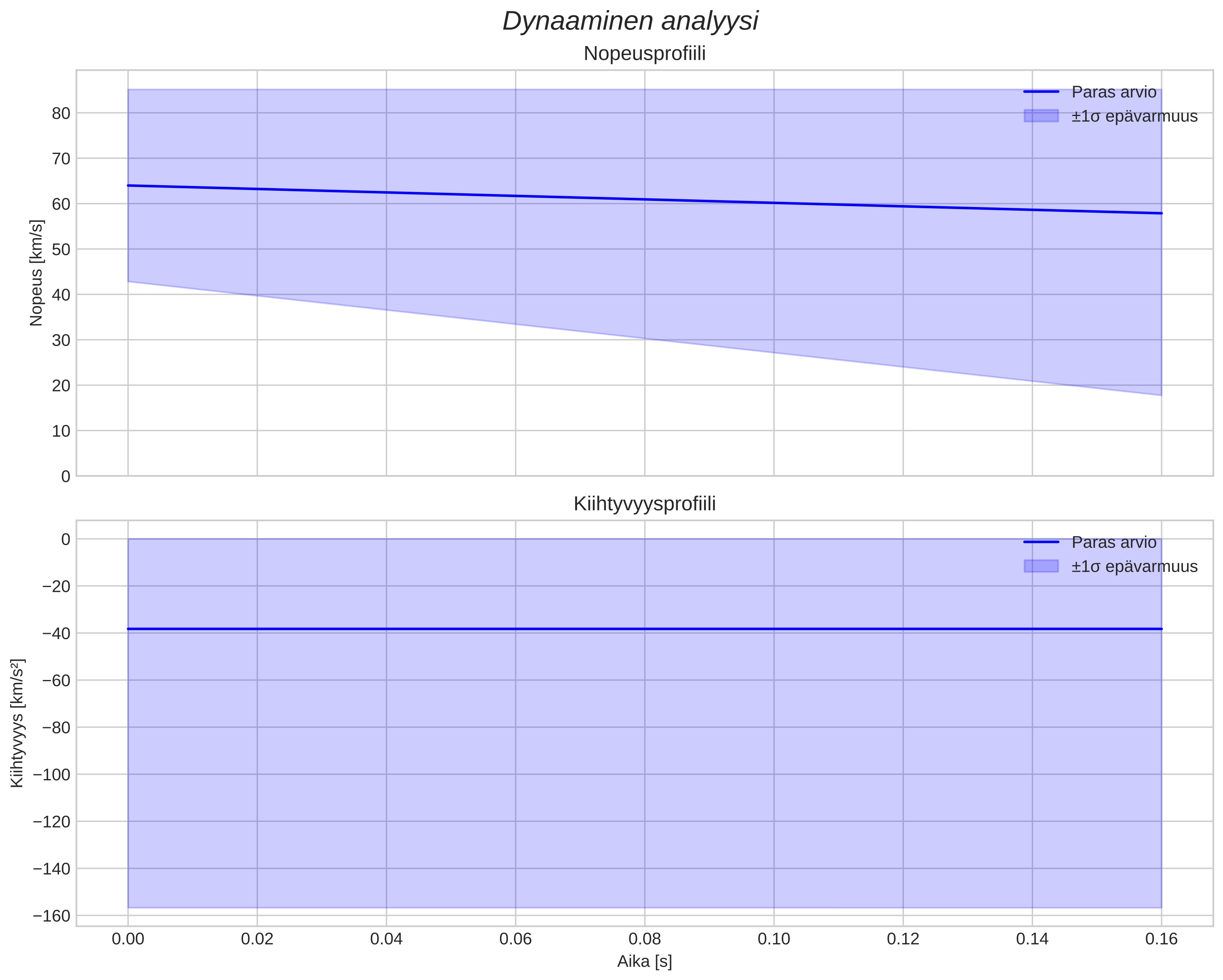 speed and acceleration