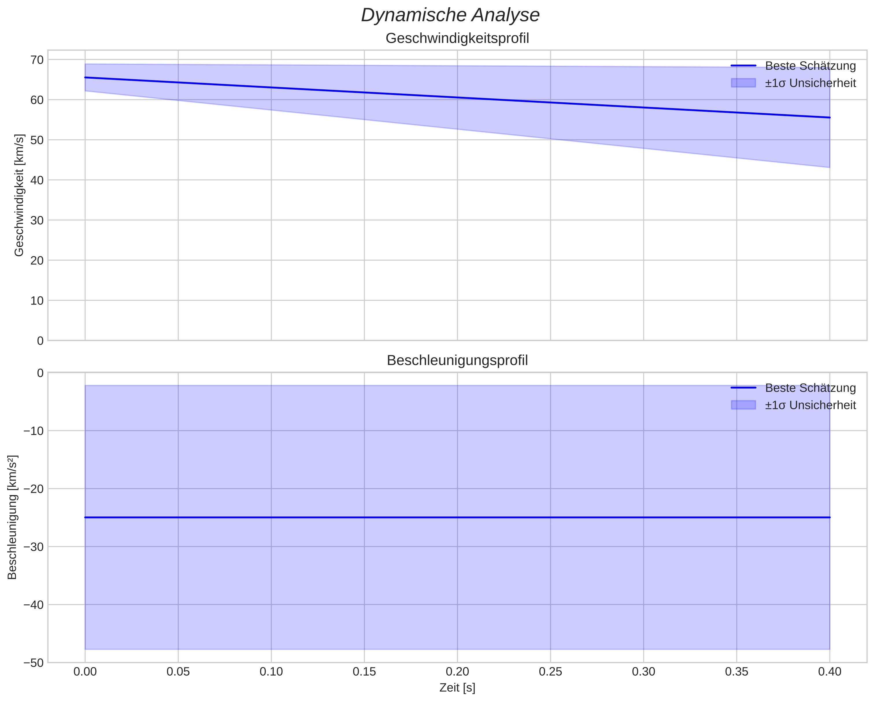 speed and acceleration