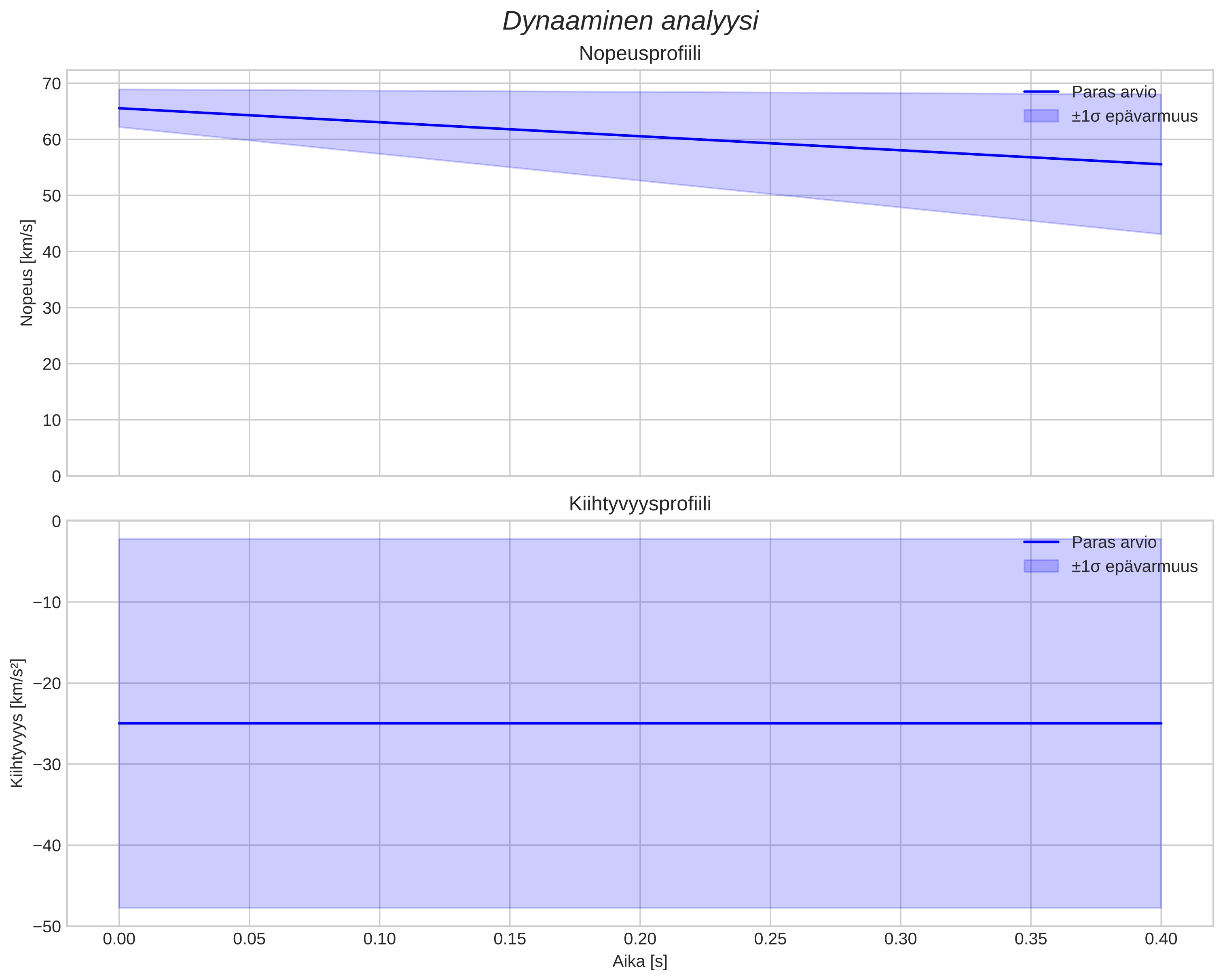 speed and acceleration