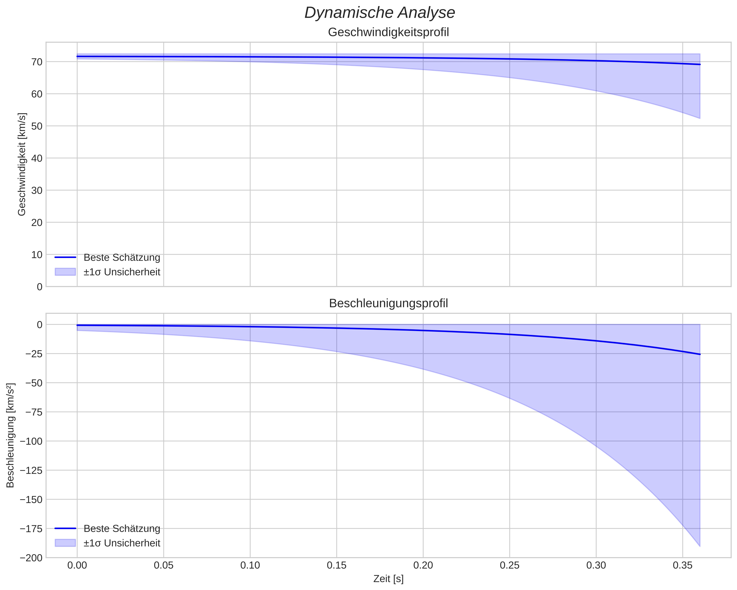 speed and acceleration