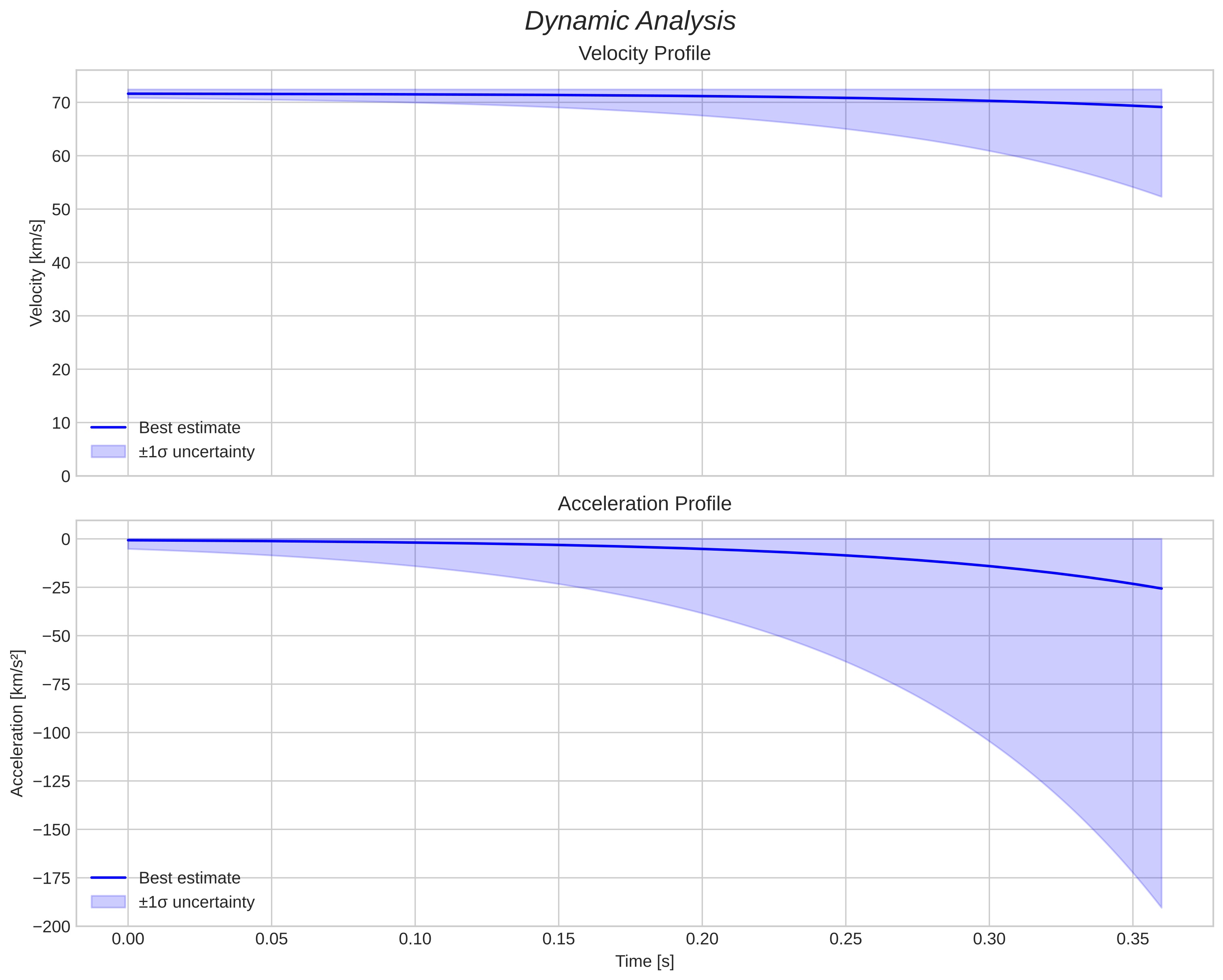 speed and acceleration