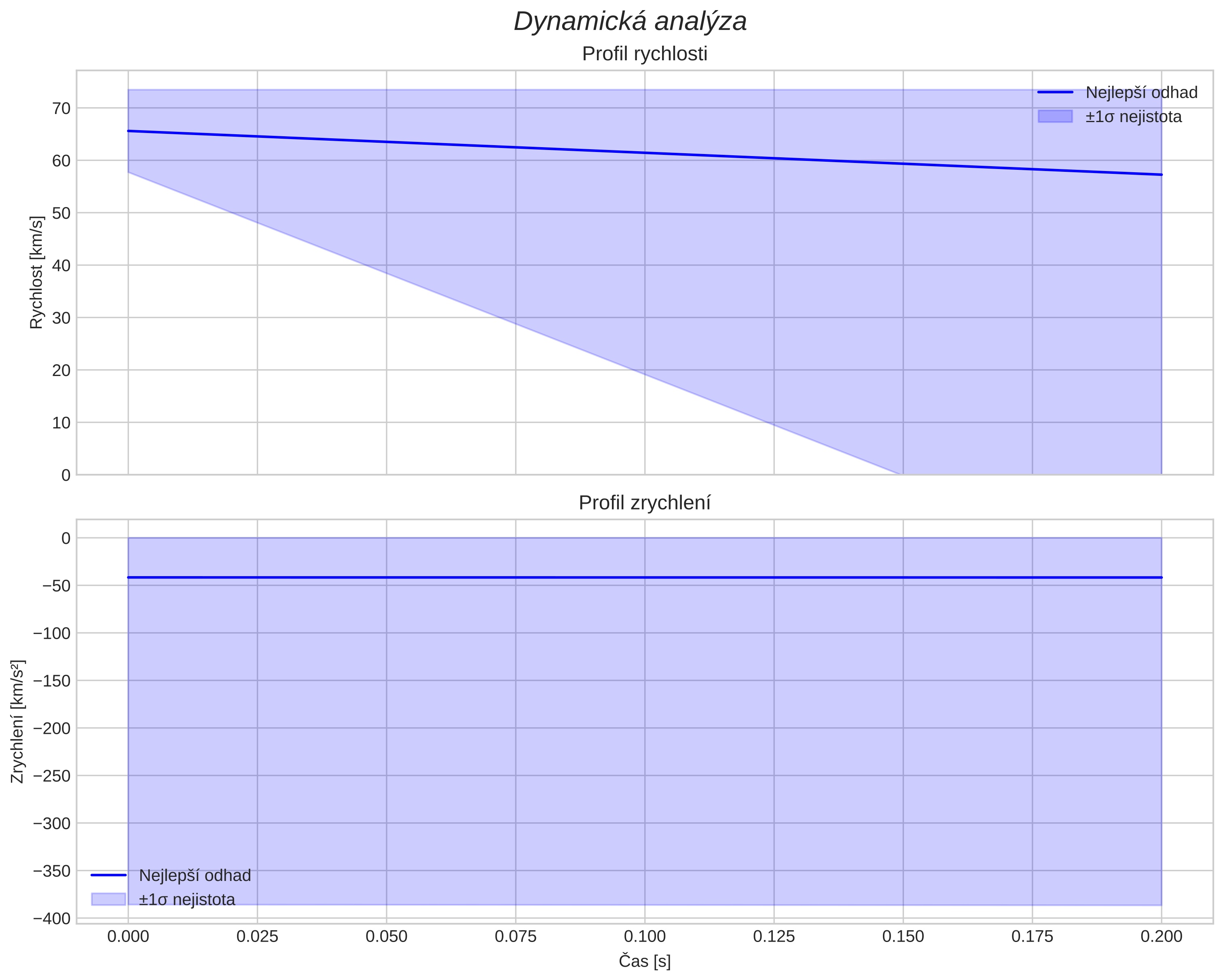 speed and acceleration