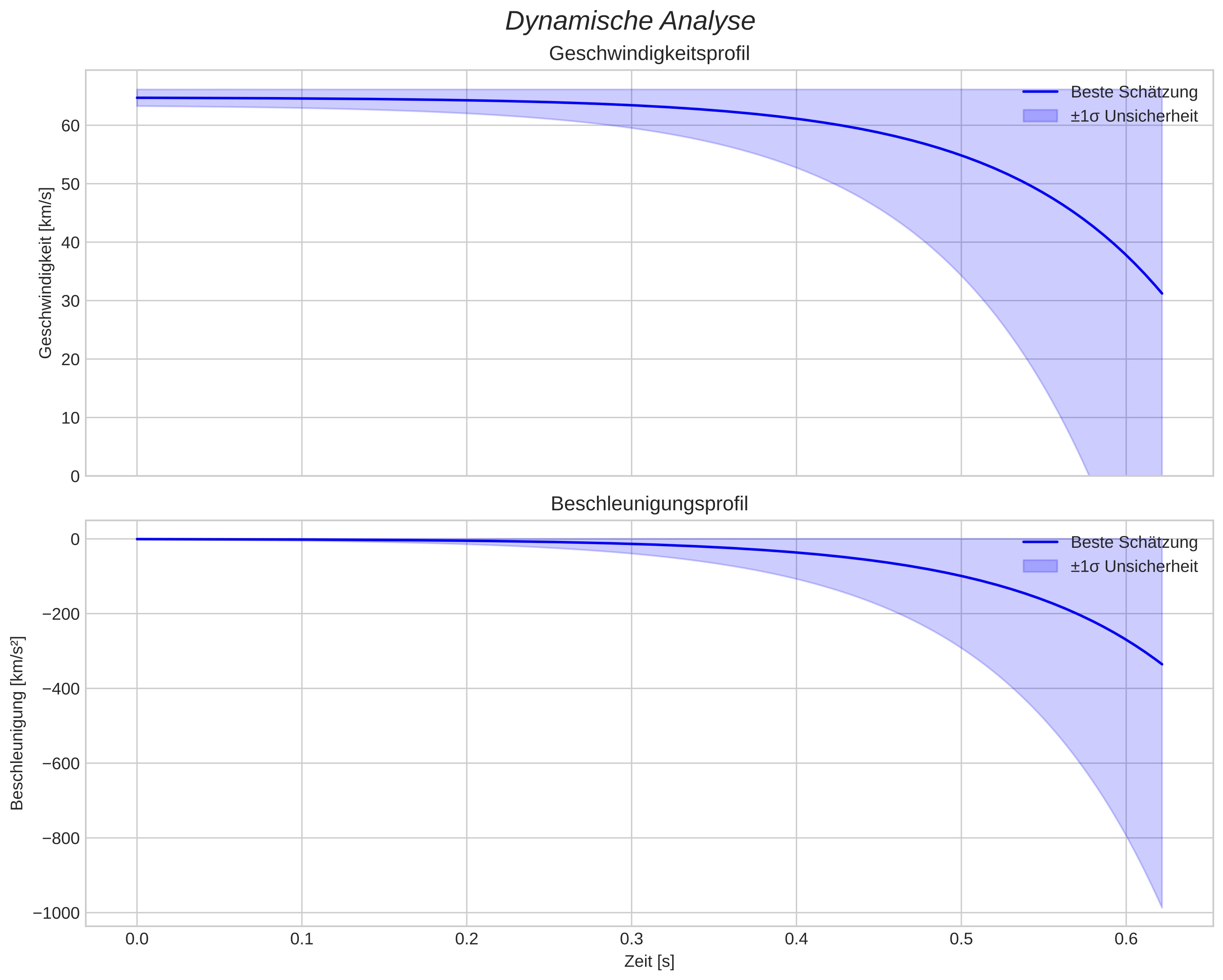 speed and acceleration