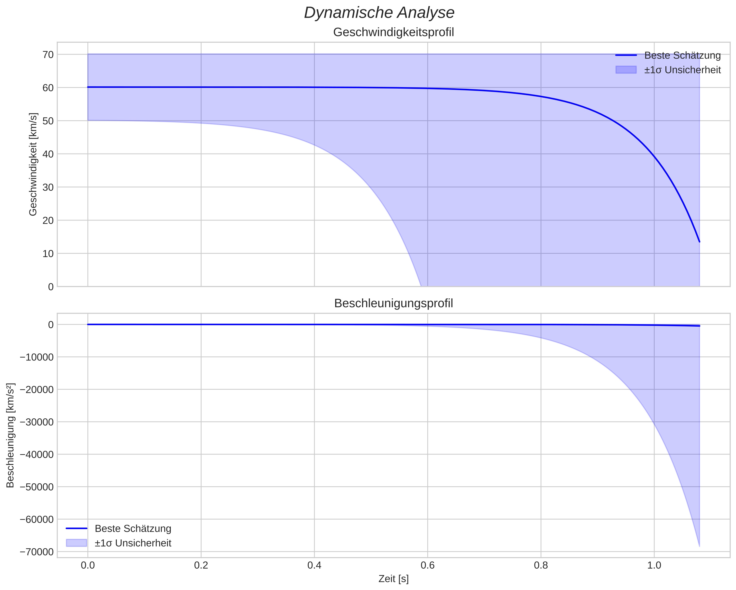 speed and acceleration