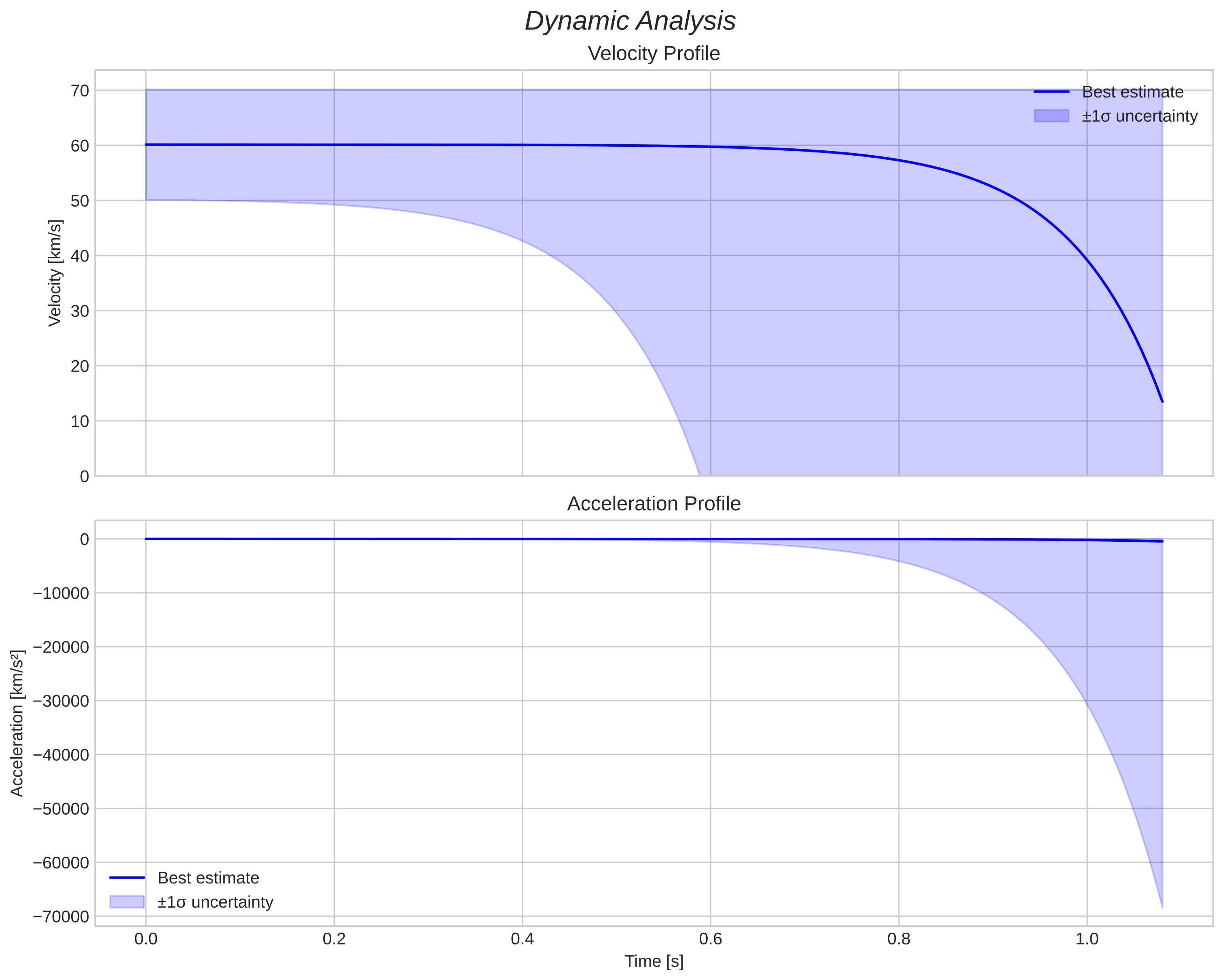 speed and acceleration