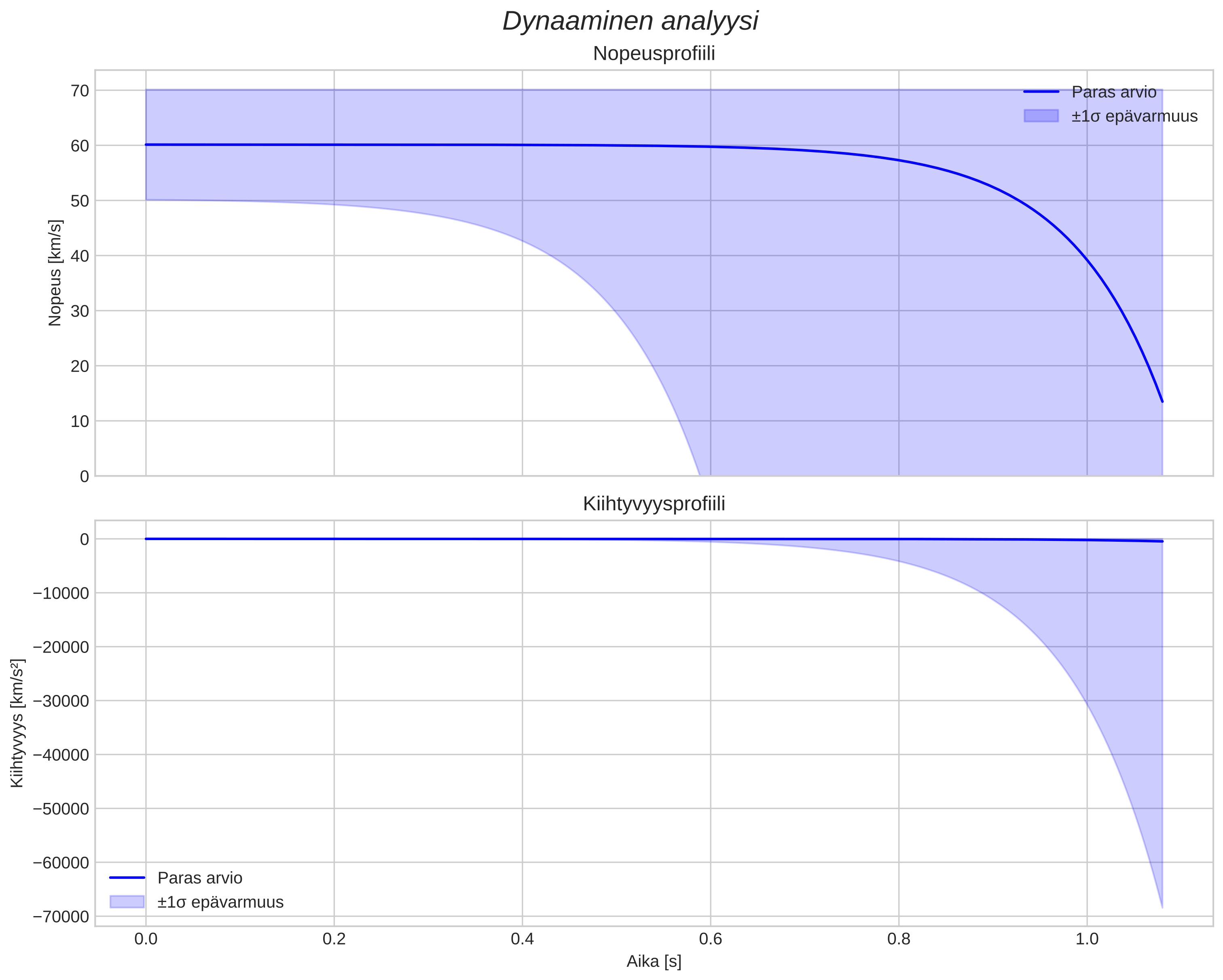 speed and acceleration