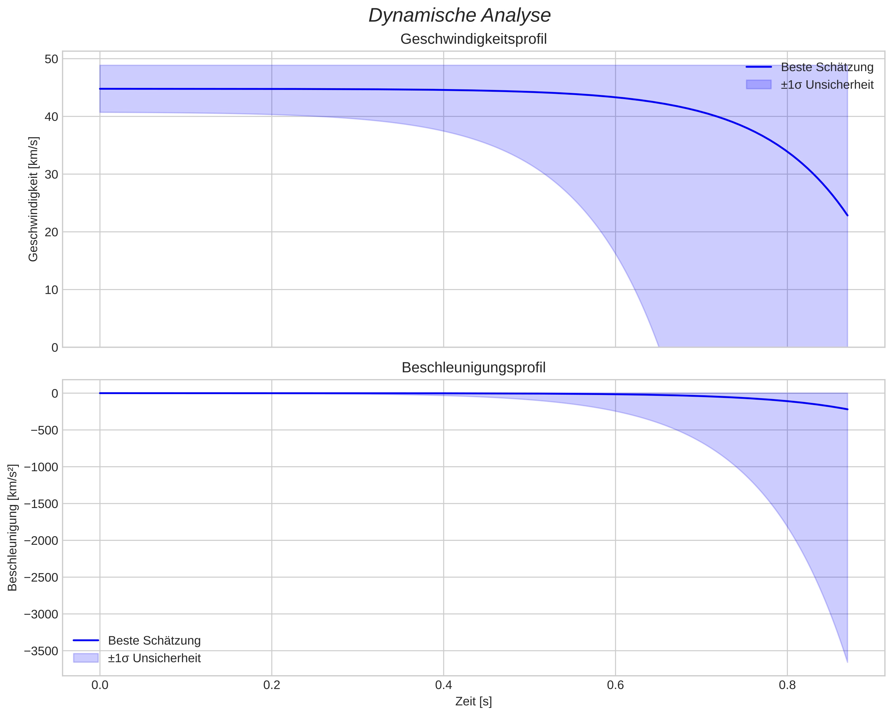 speed and acceleration