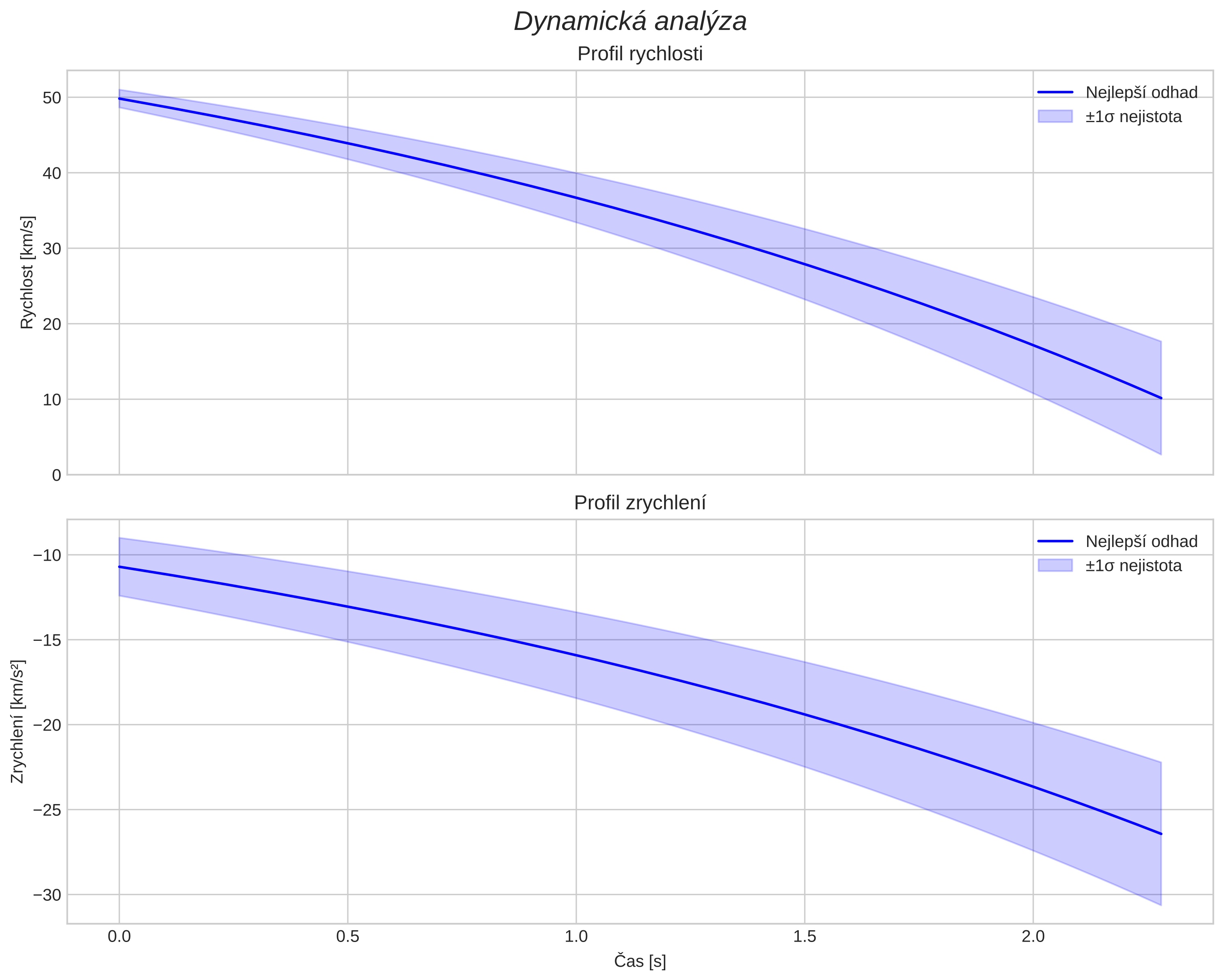 speed and acceleration