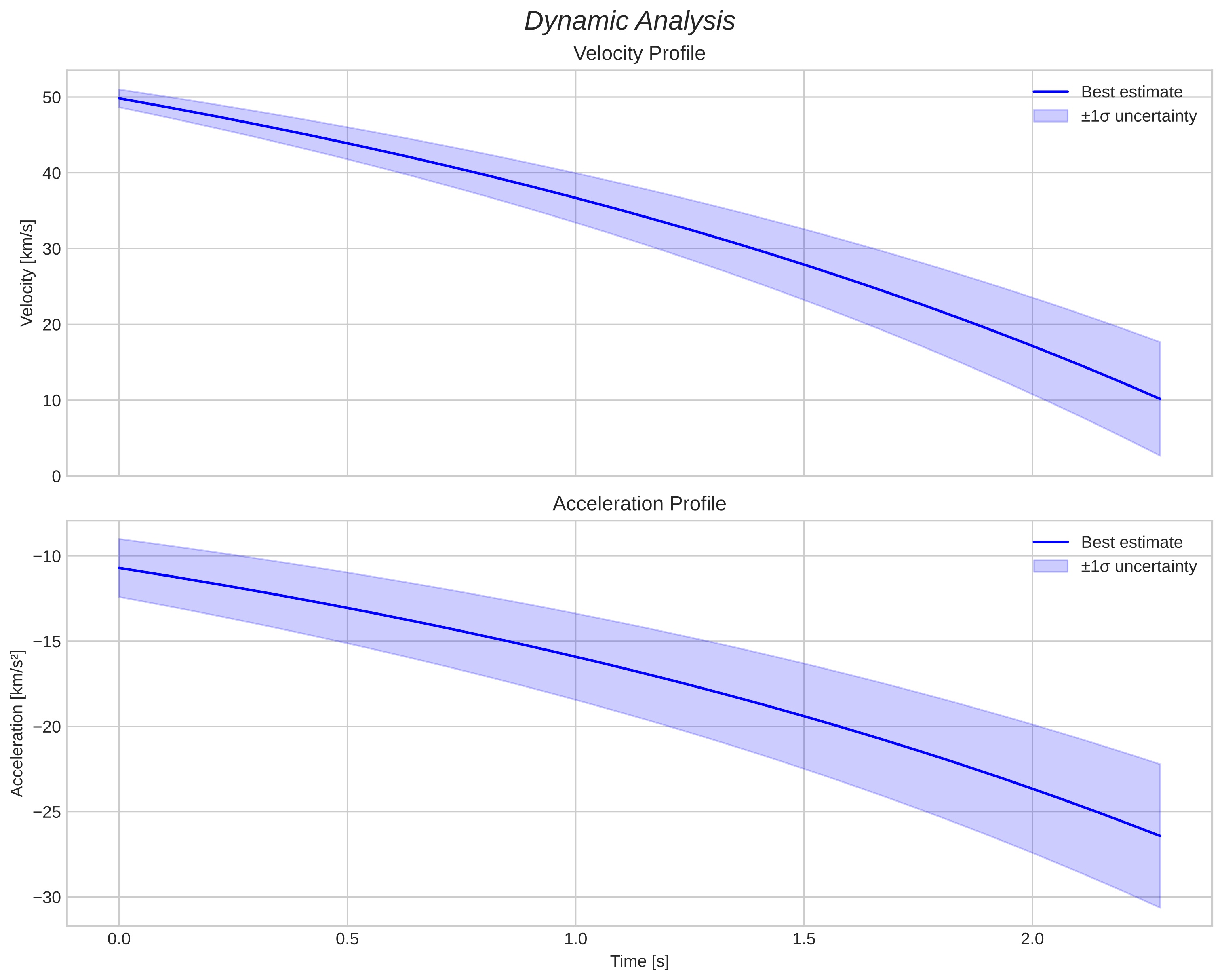 speed and acceleration