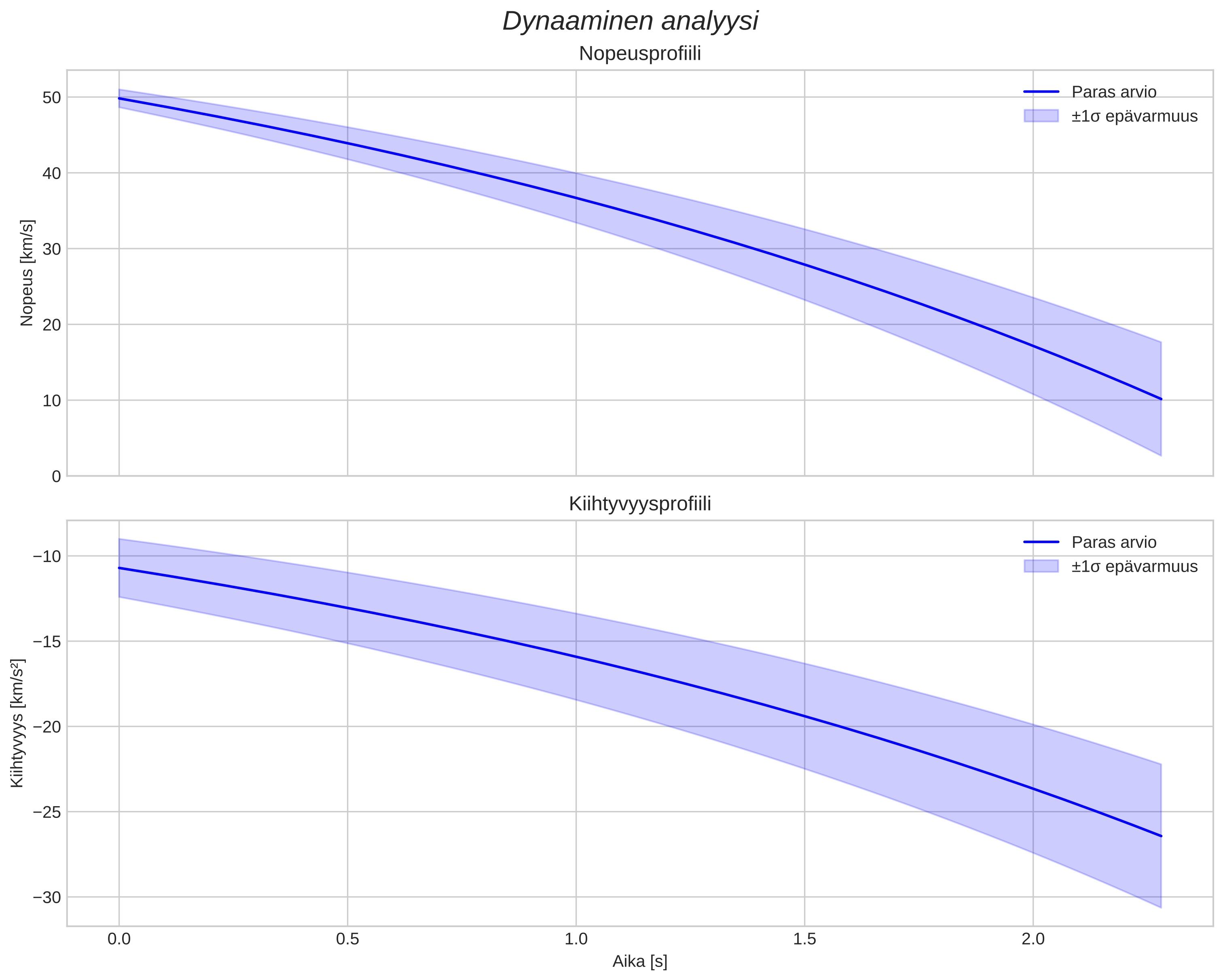 speed and acceleration