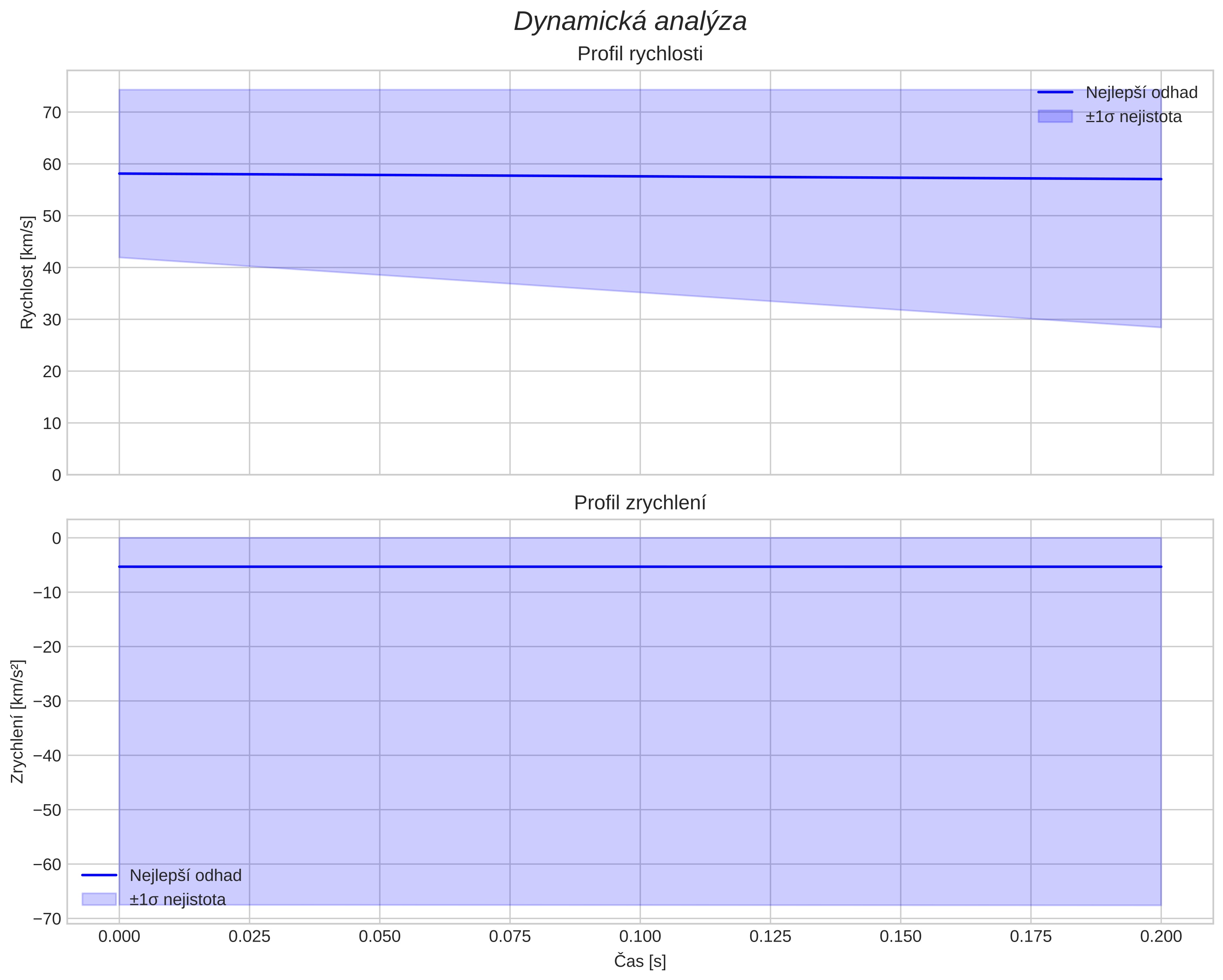 speed and acceleration