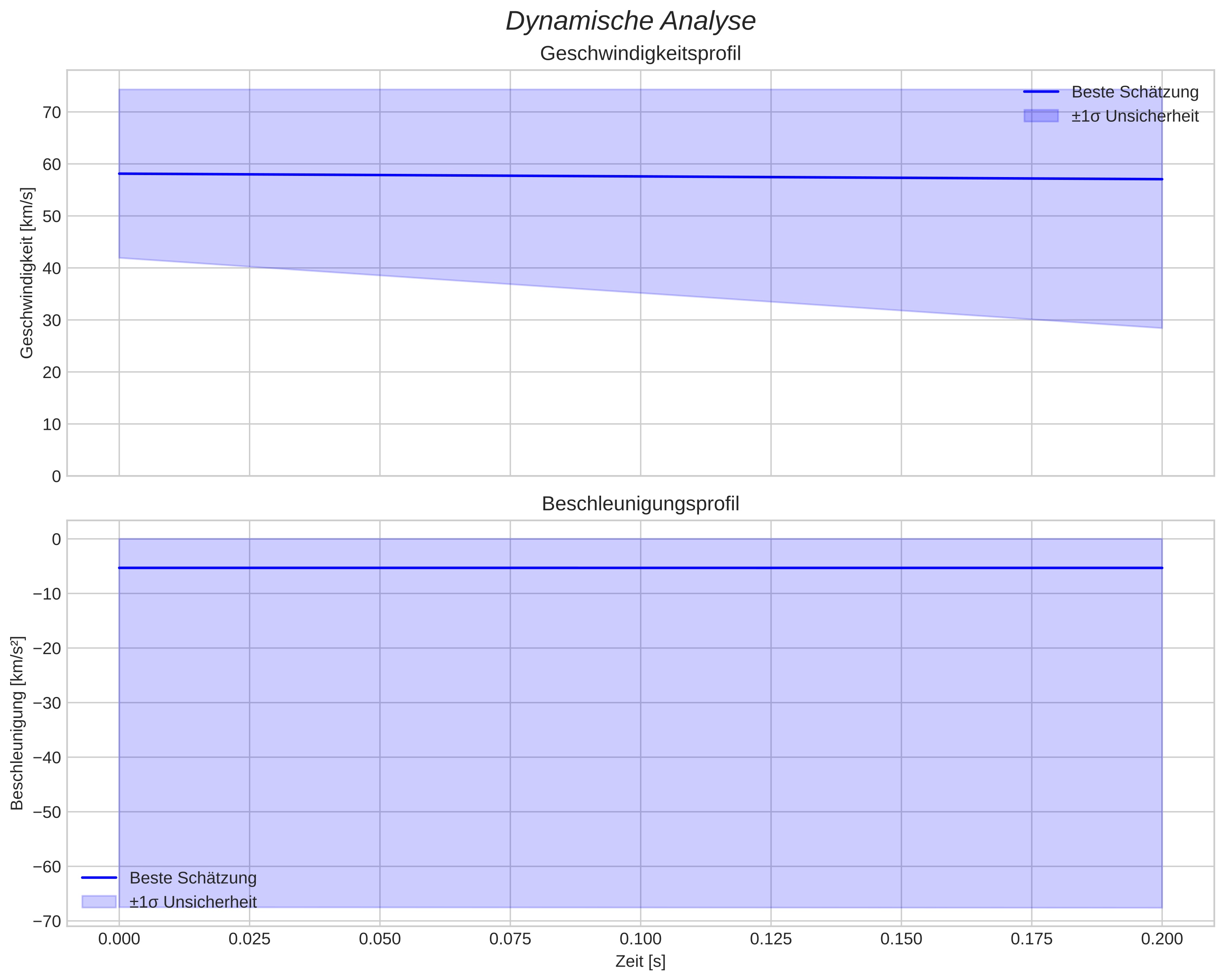 speed and acceleration