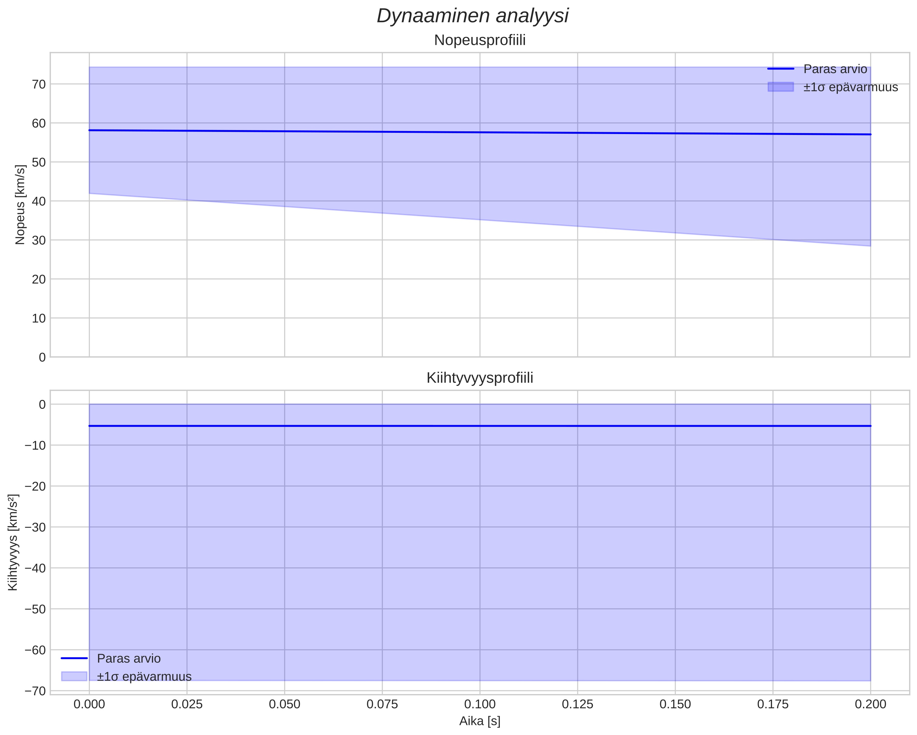 speed and acceleration
