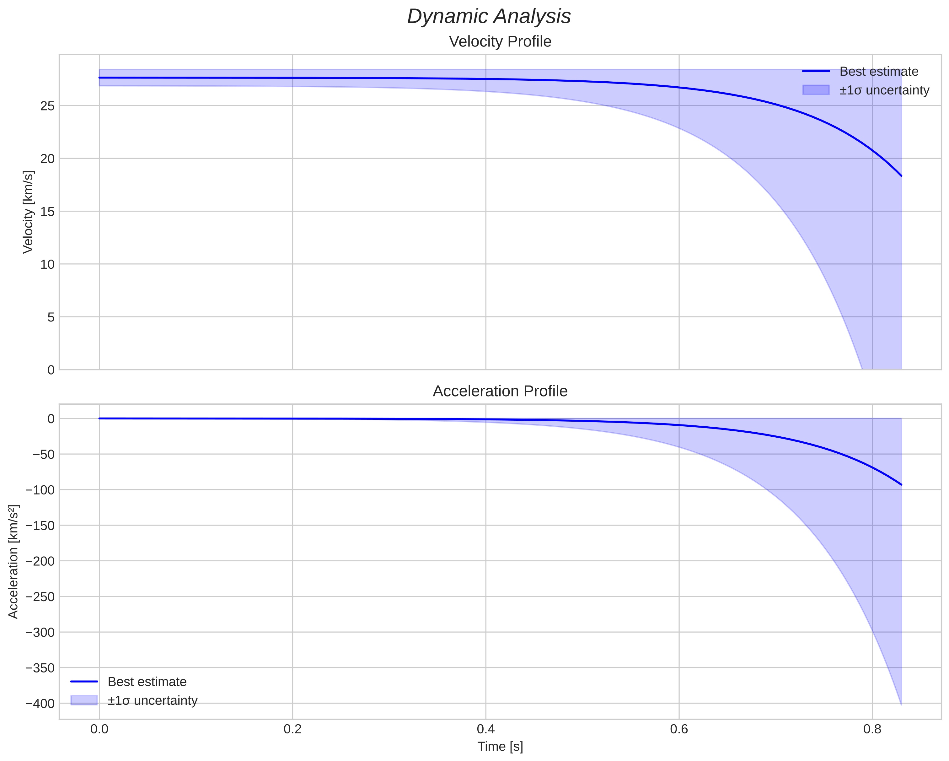speed and acceleration