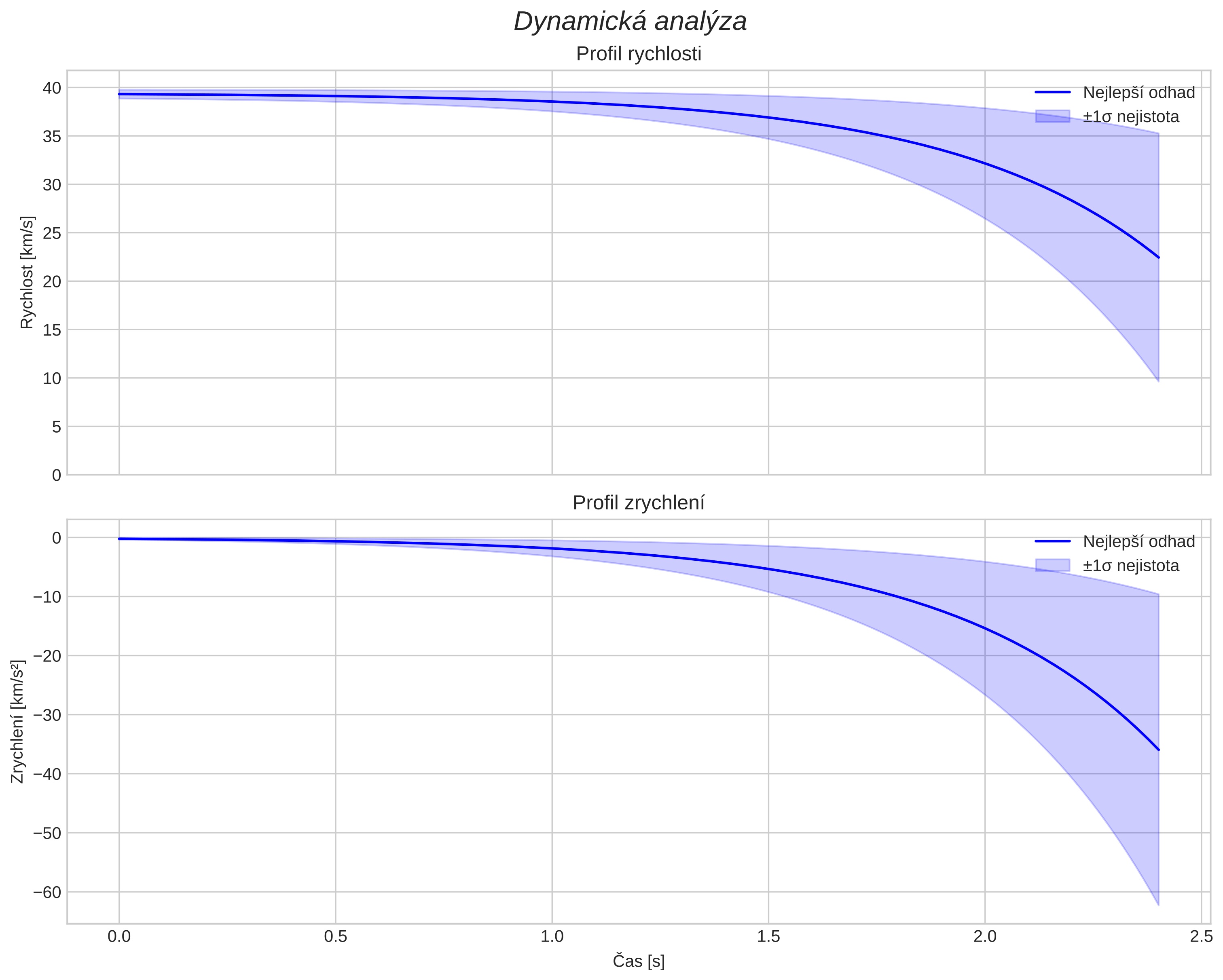 speed and acceleration