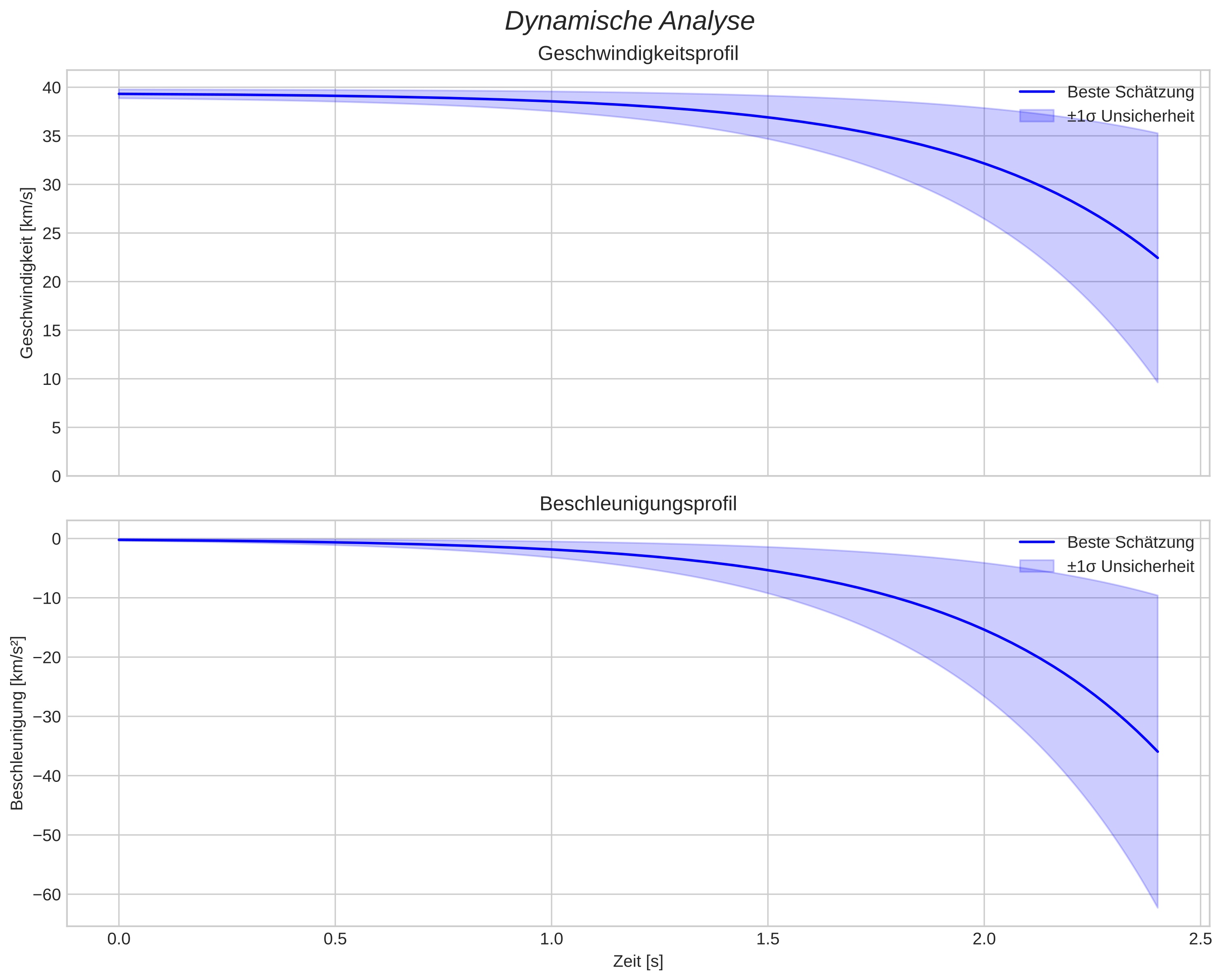 speed and acceleration