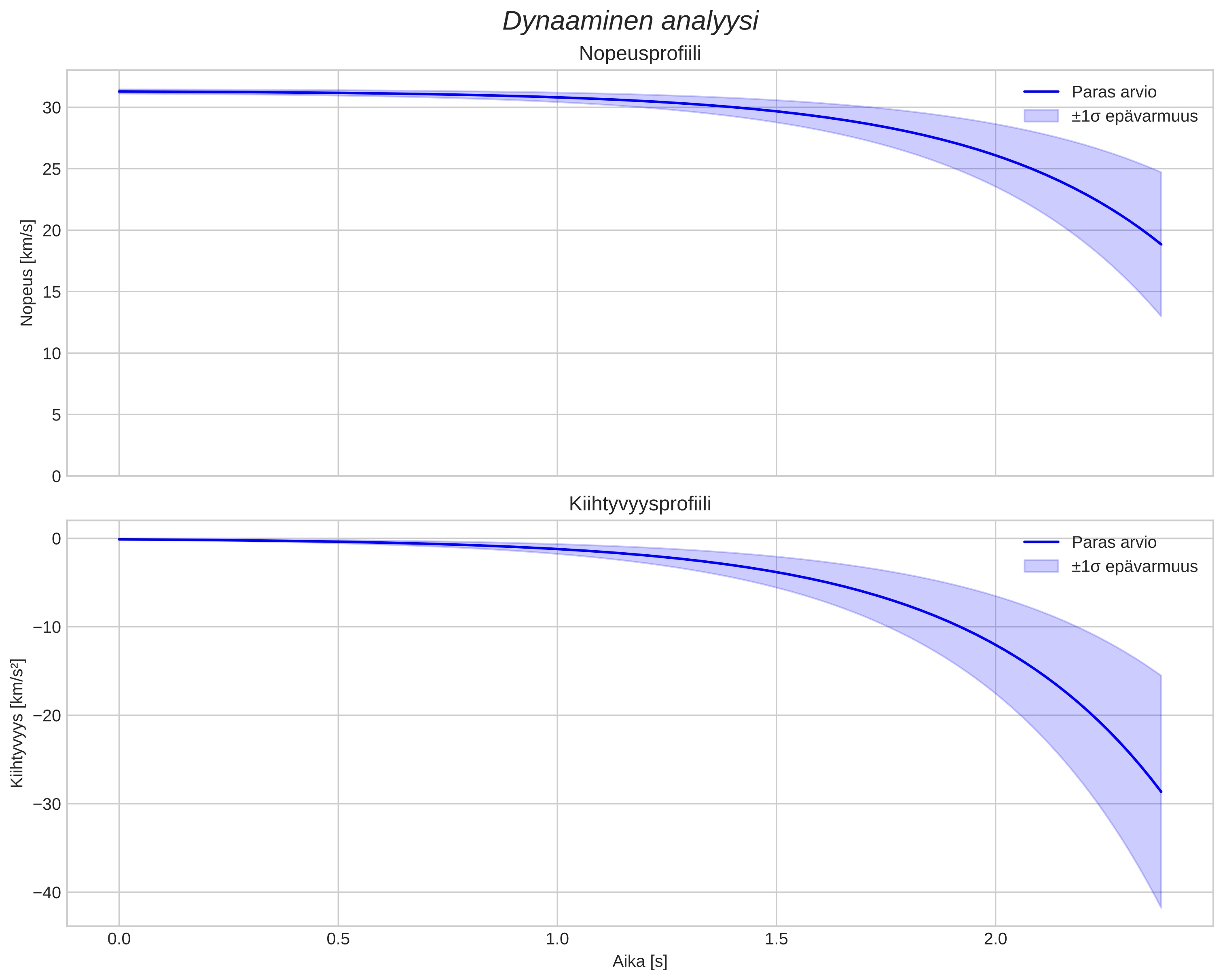 speed and acceleration