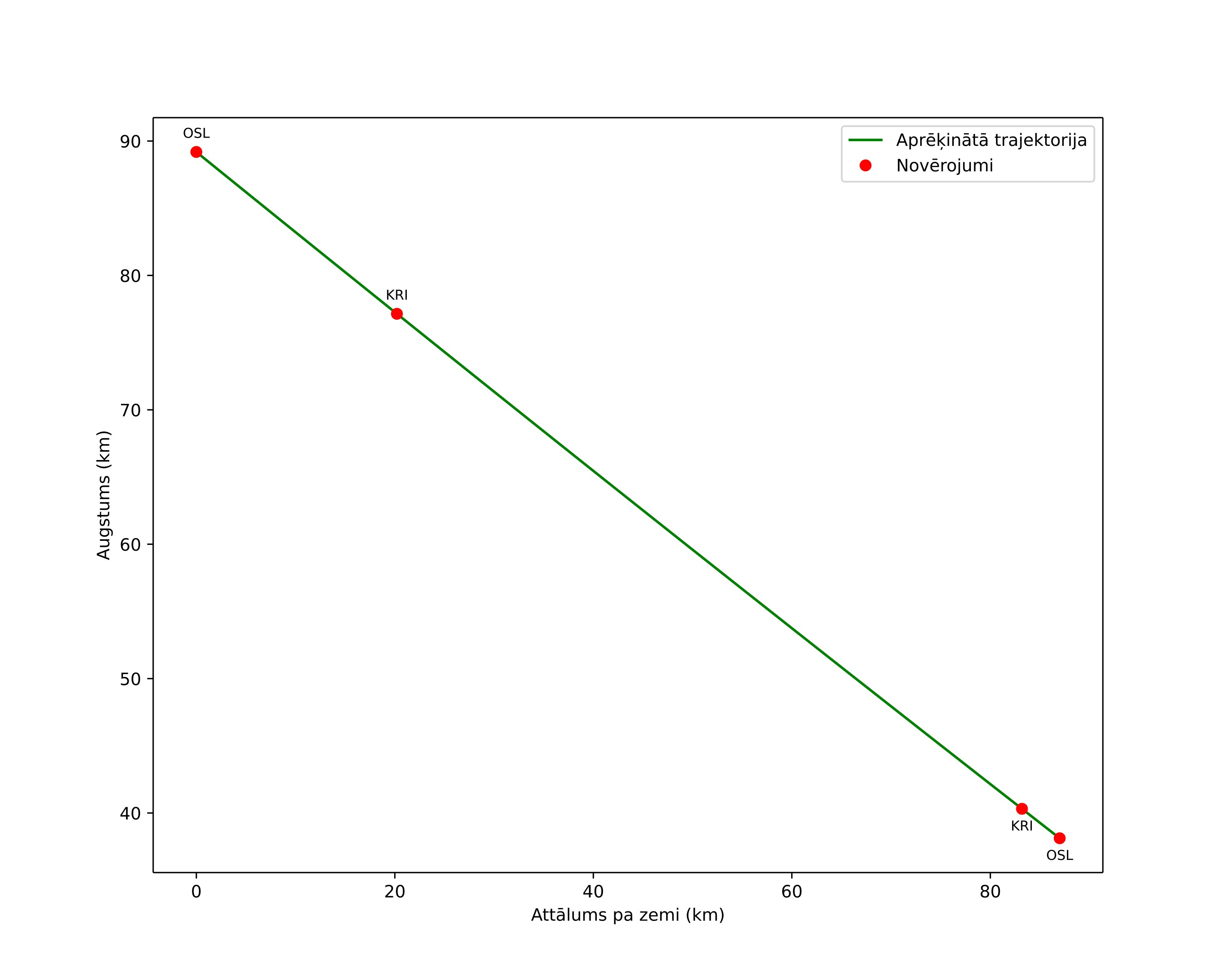 height profile