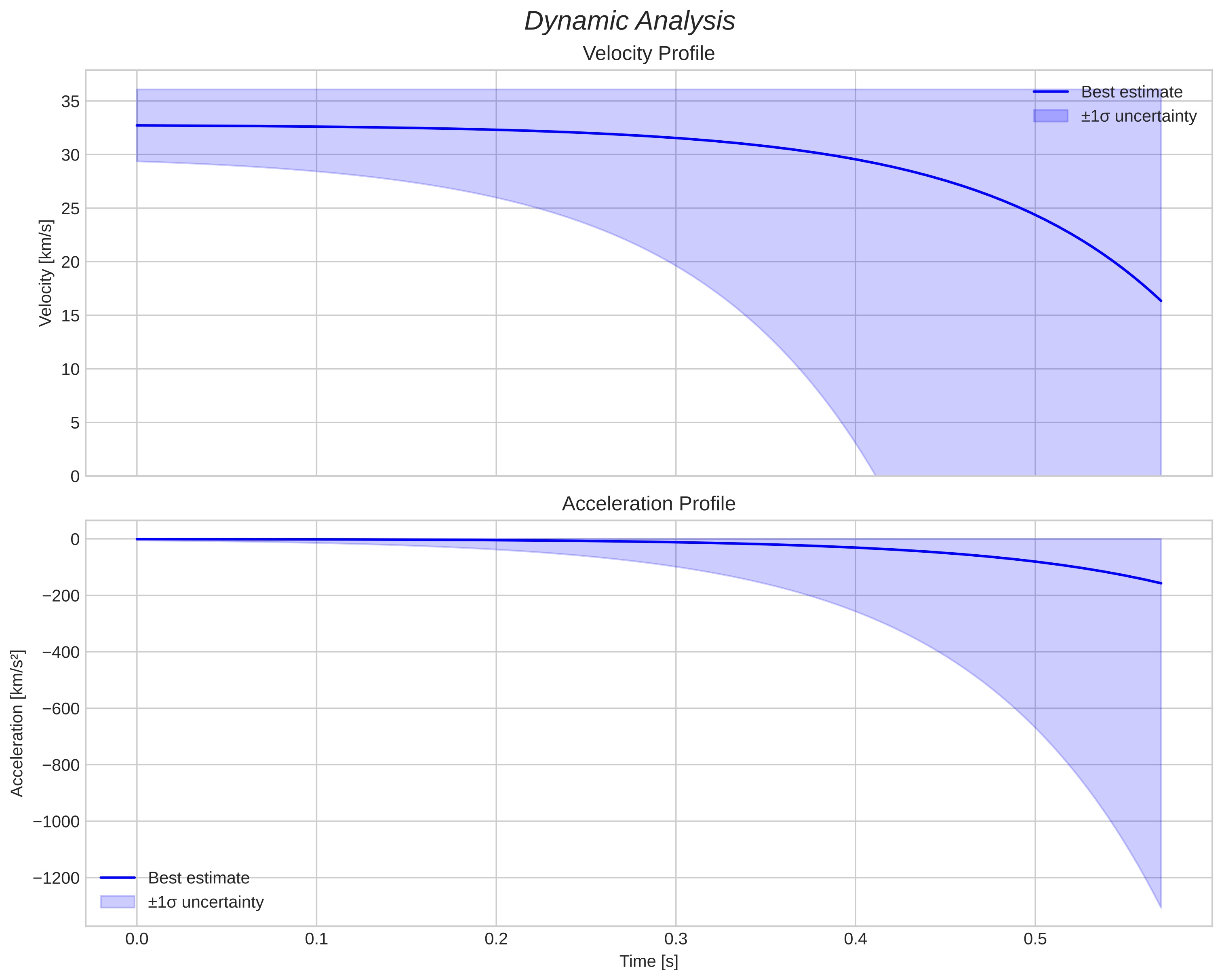 speed and acceleration
