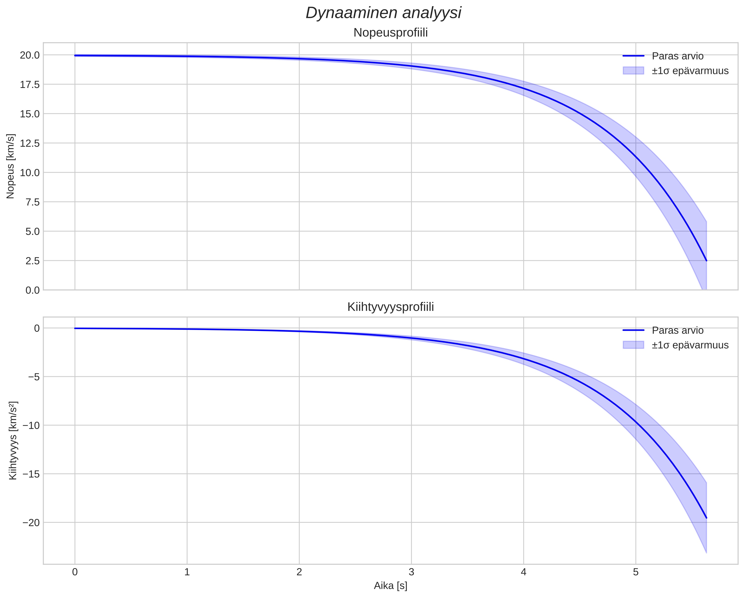 speed and acceleration