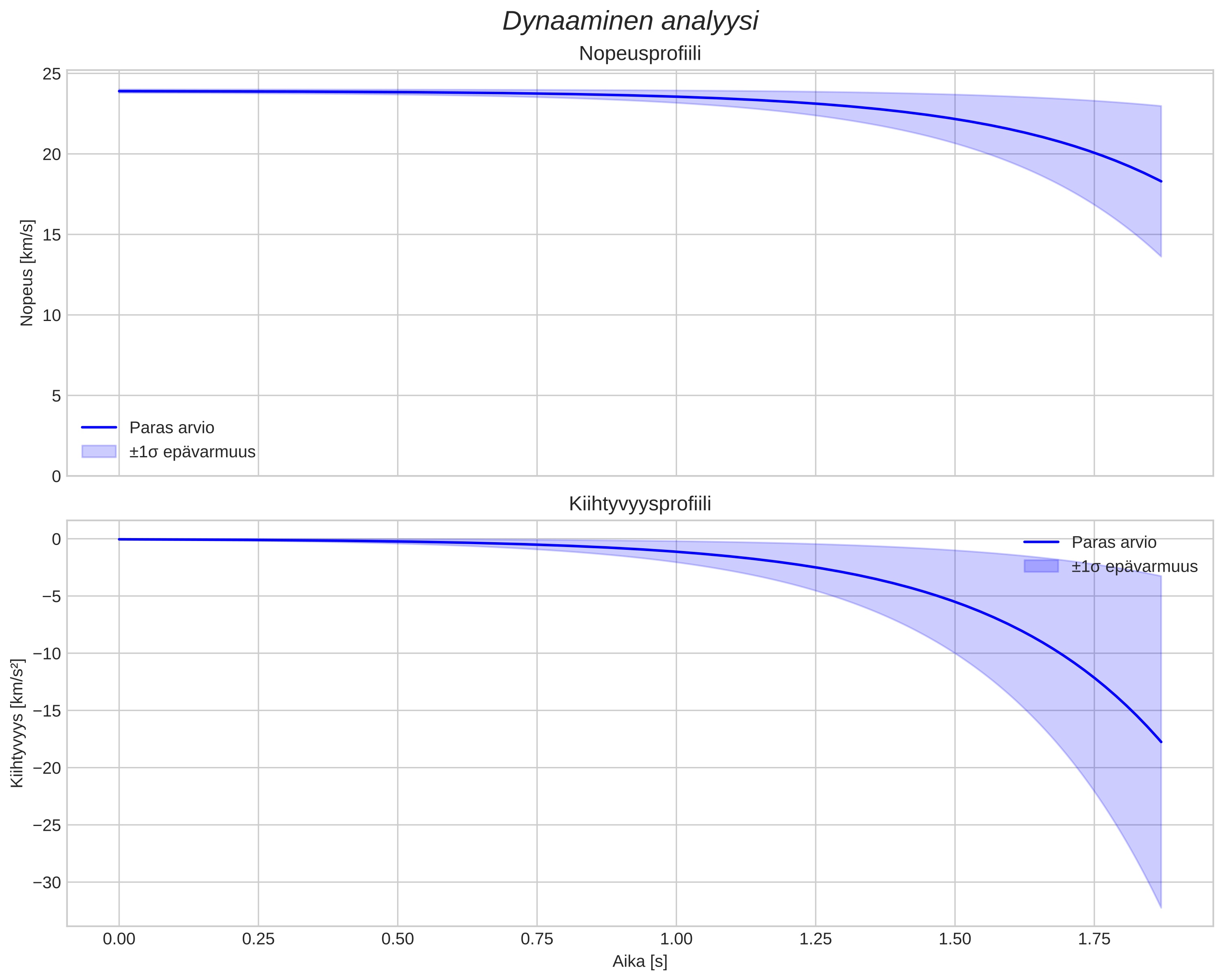 speed and acceleration