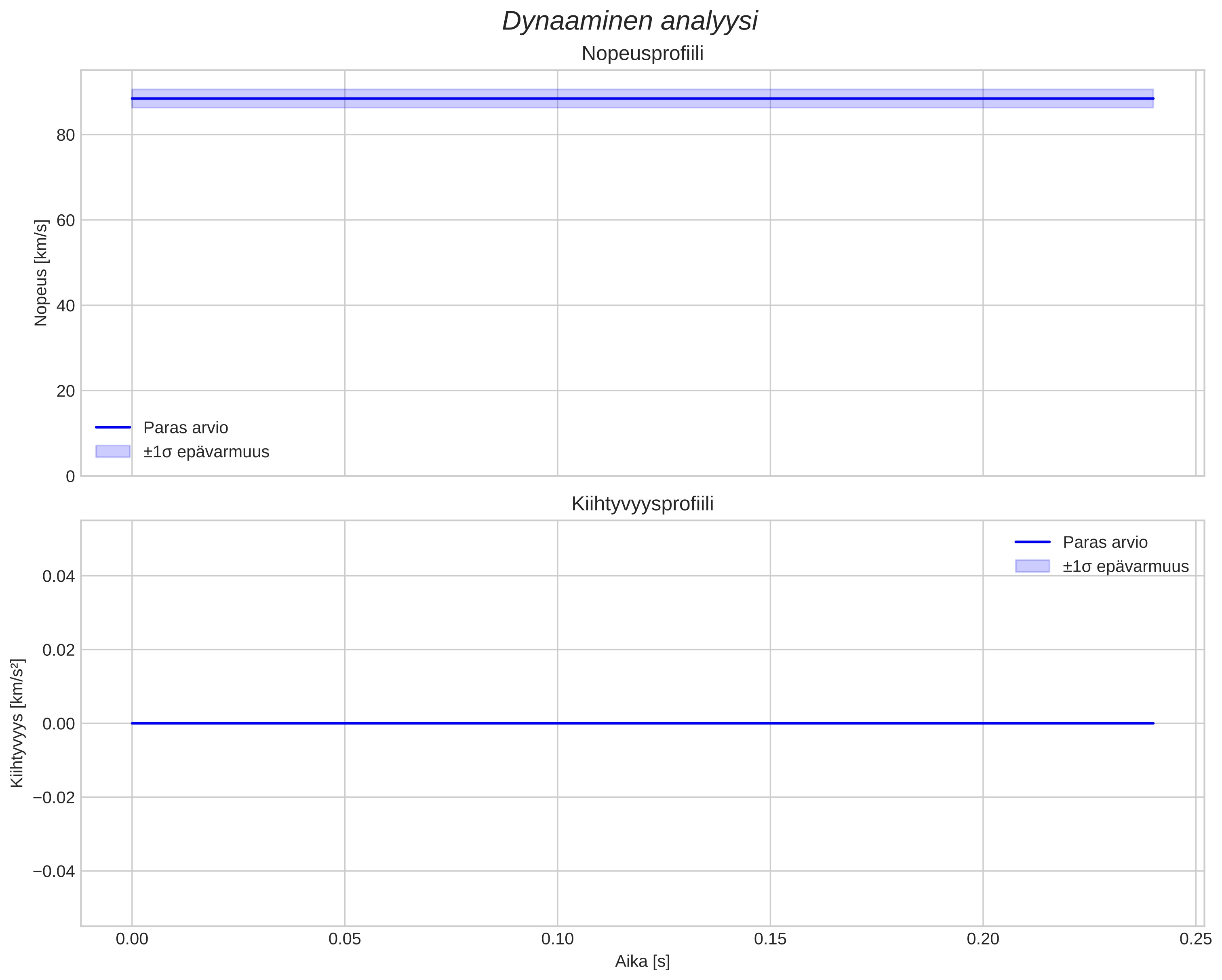 speed and acceleration
