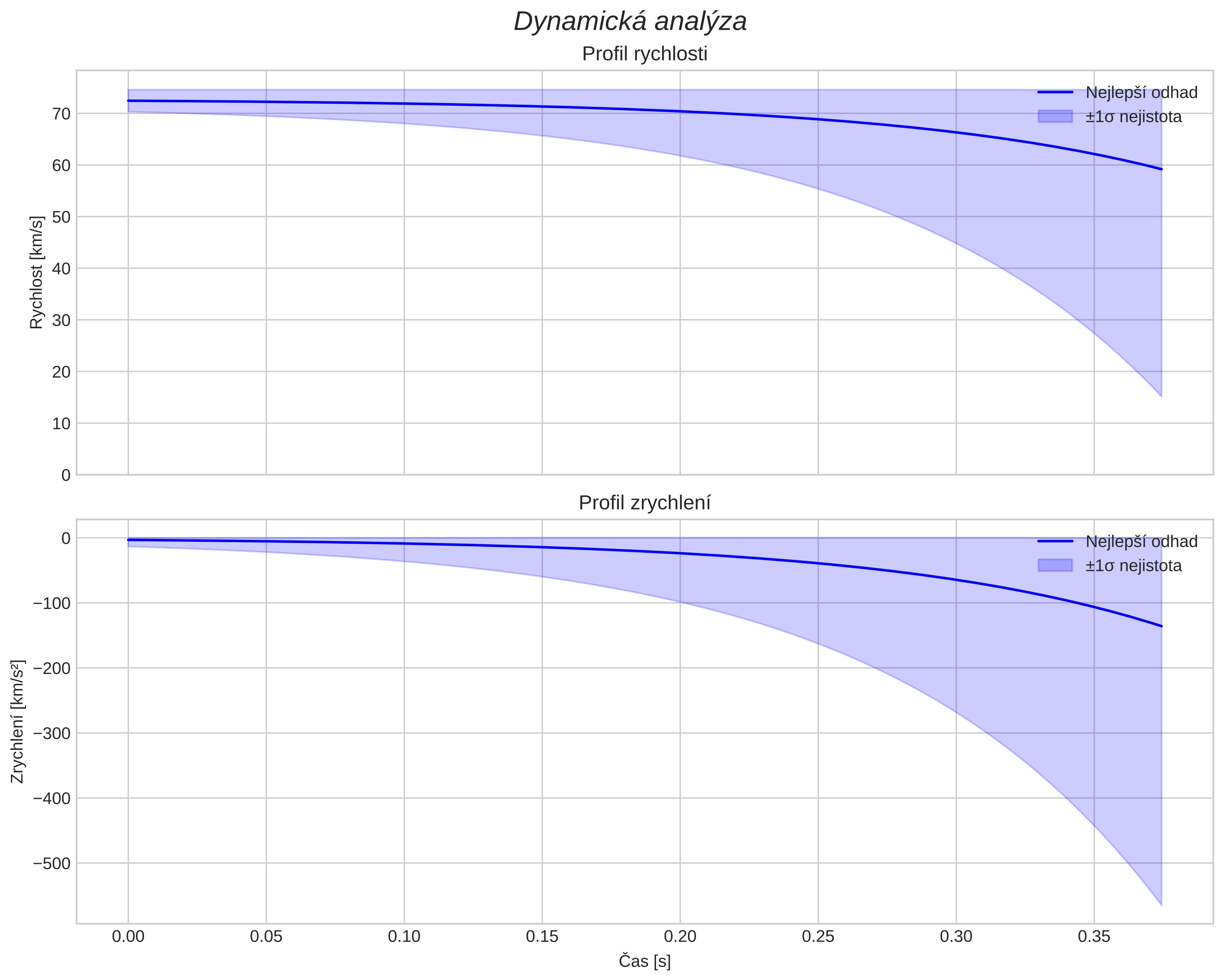 speed and acceleration