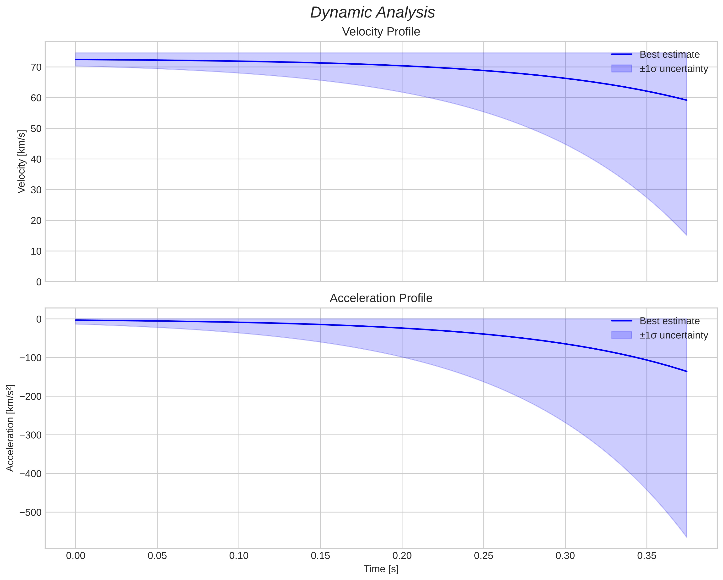 speed and acceleration
