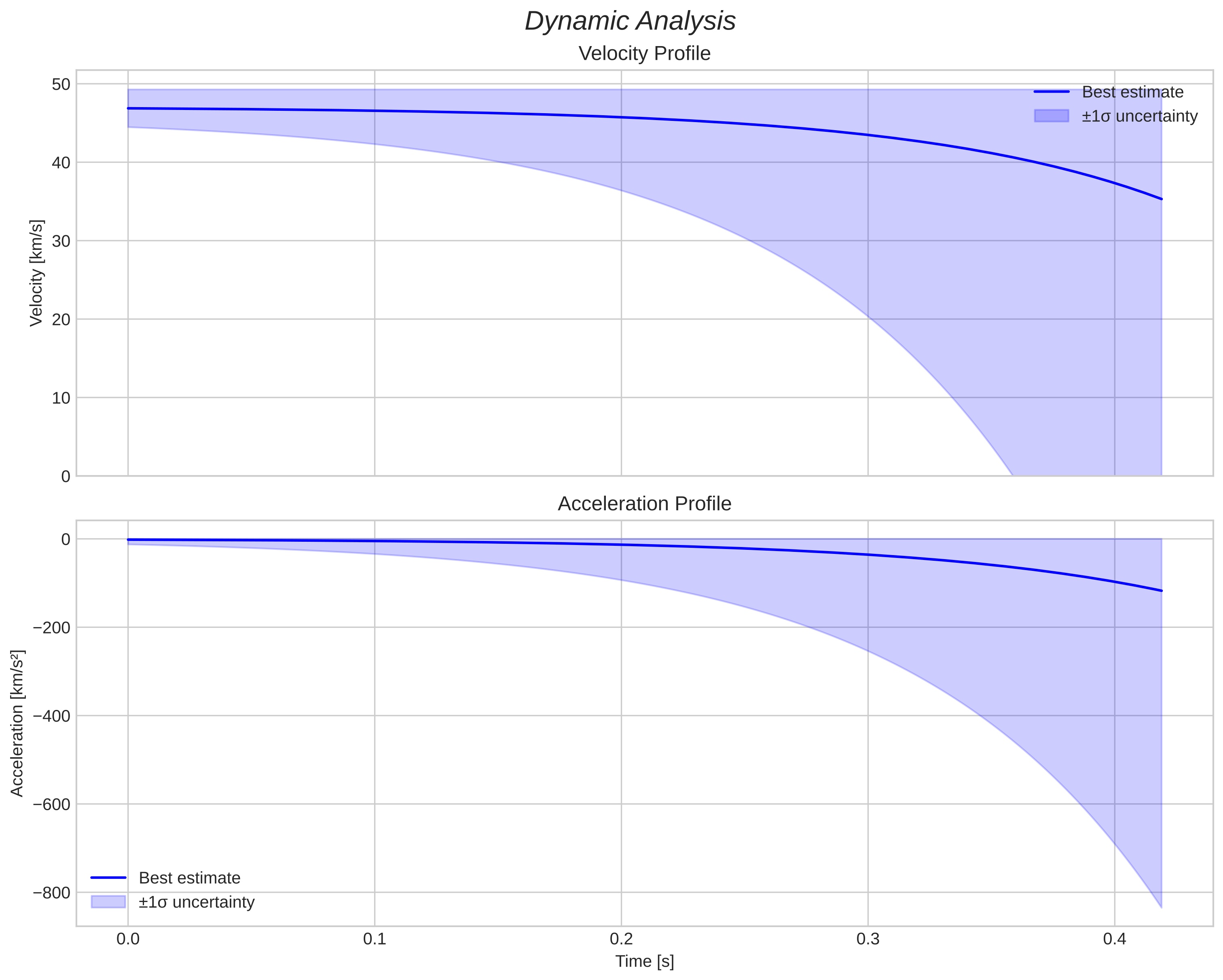 speed and acceleration