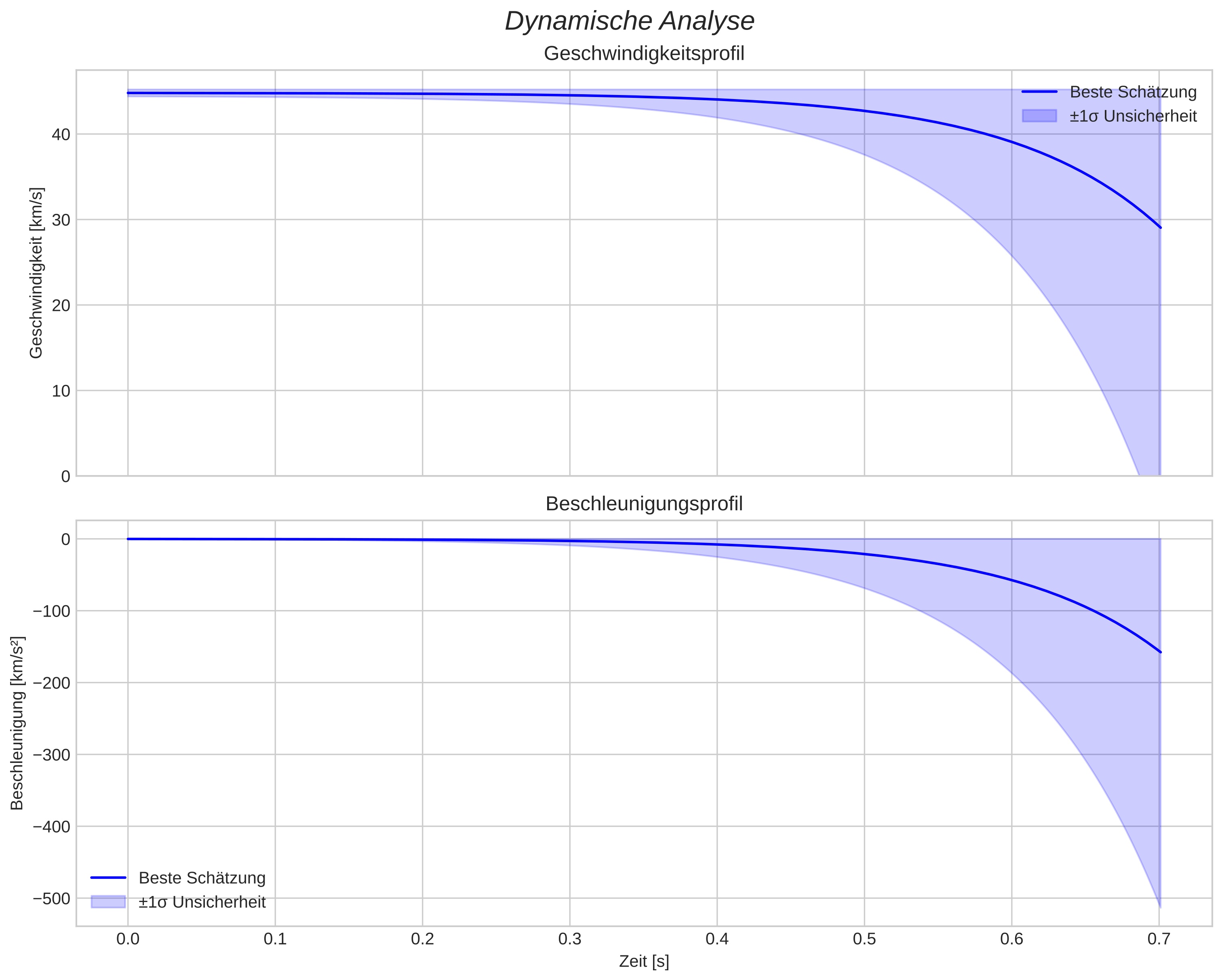 speed and acceleration