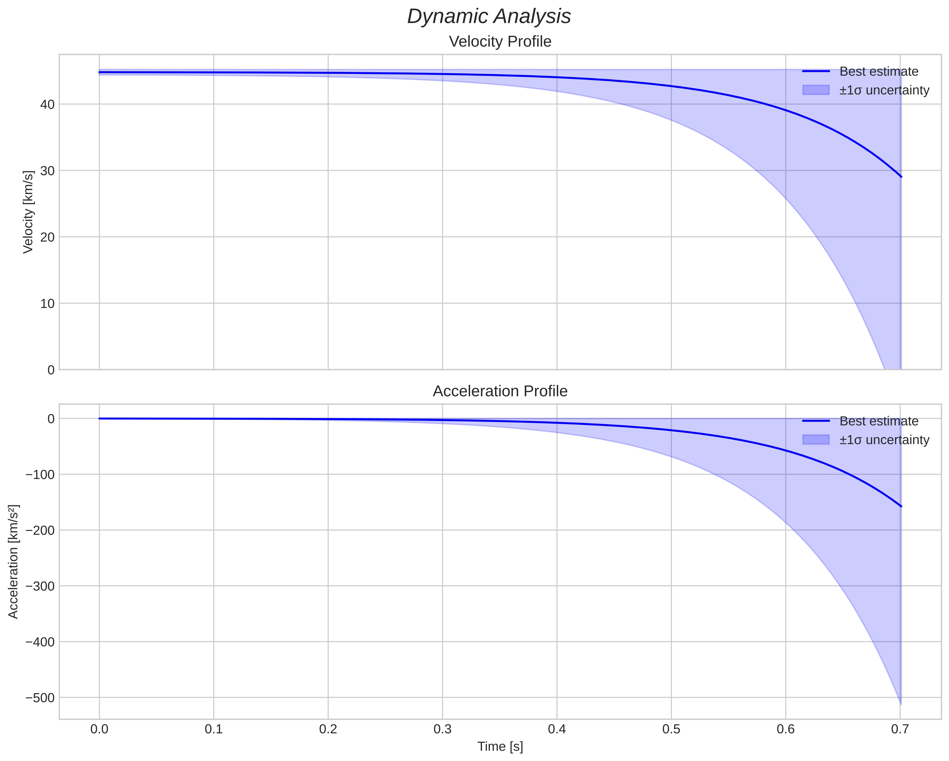 speed and acceleration
