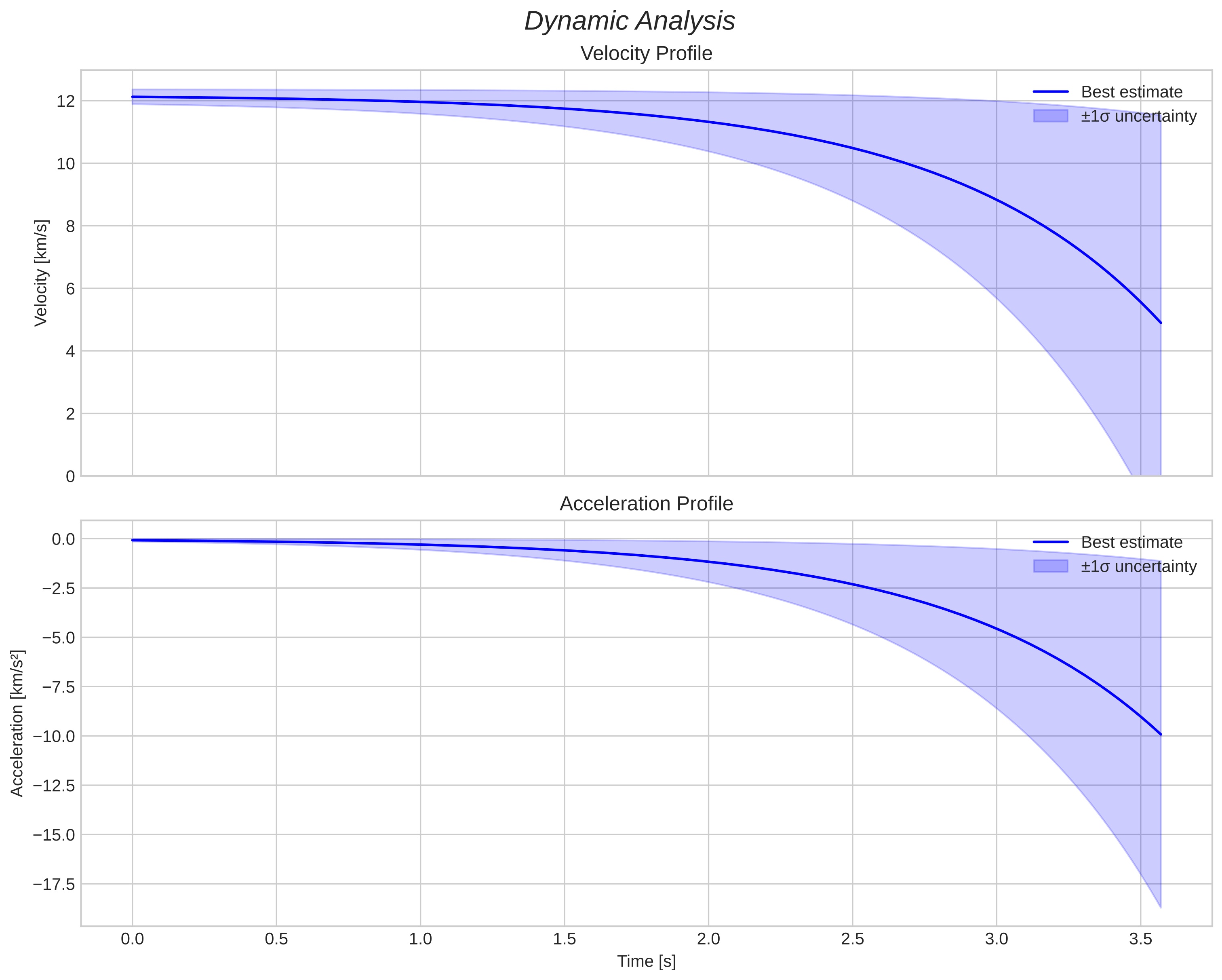 speed and acceleration