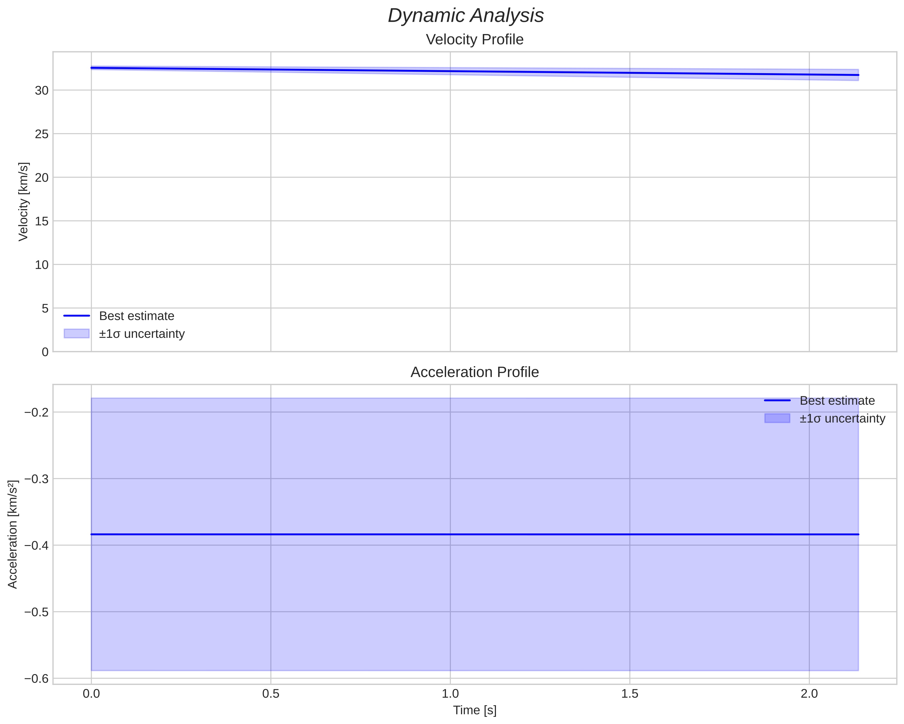 speed and acceleration