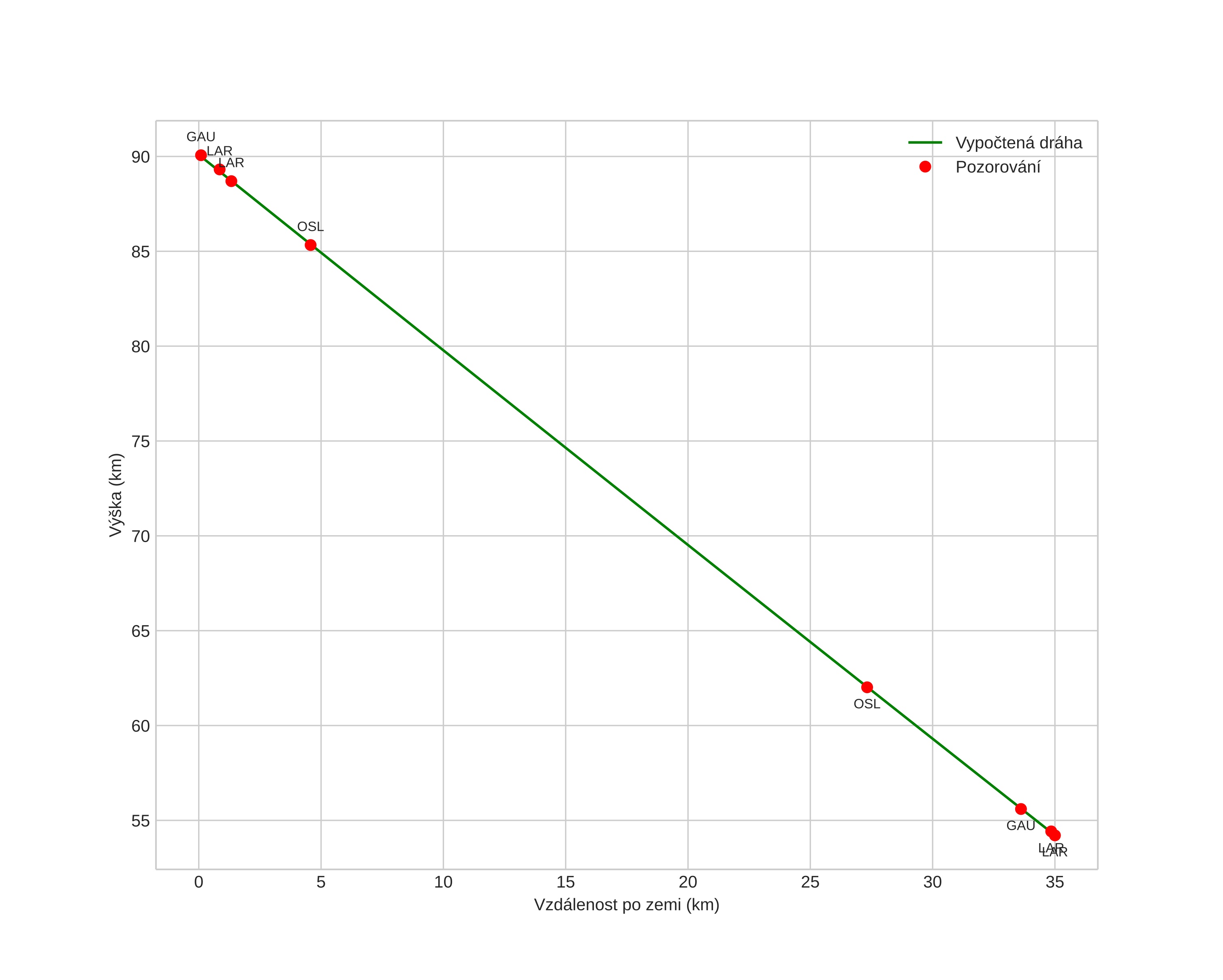 height profile